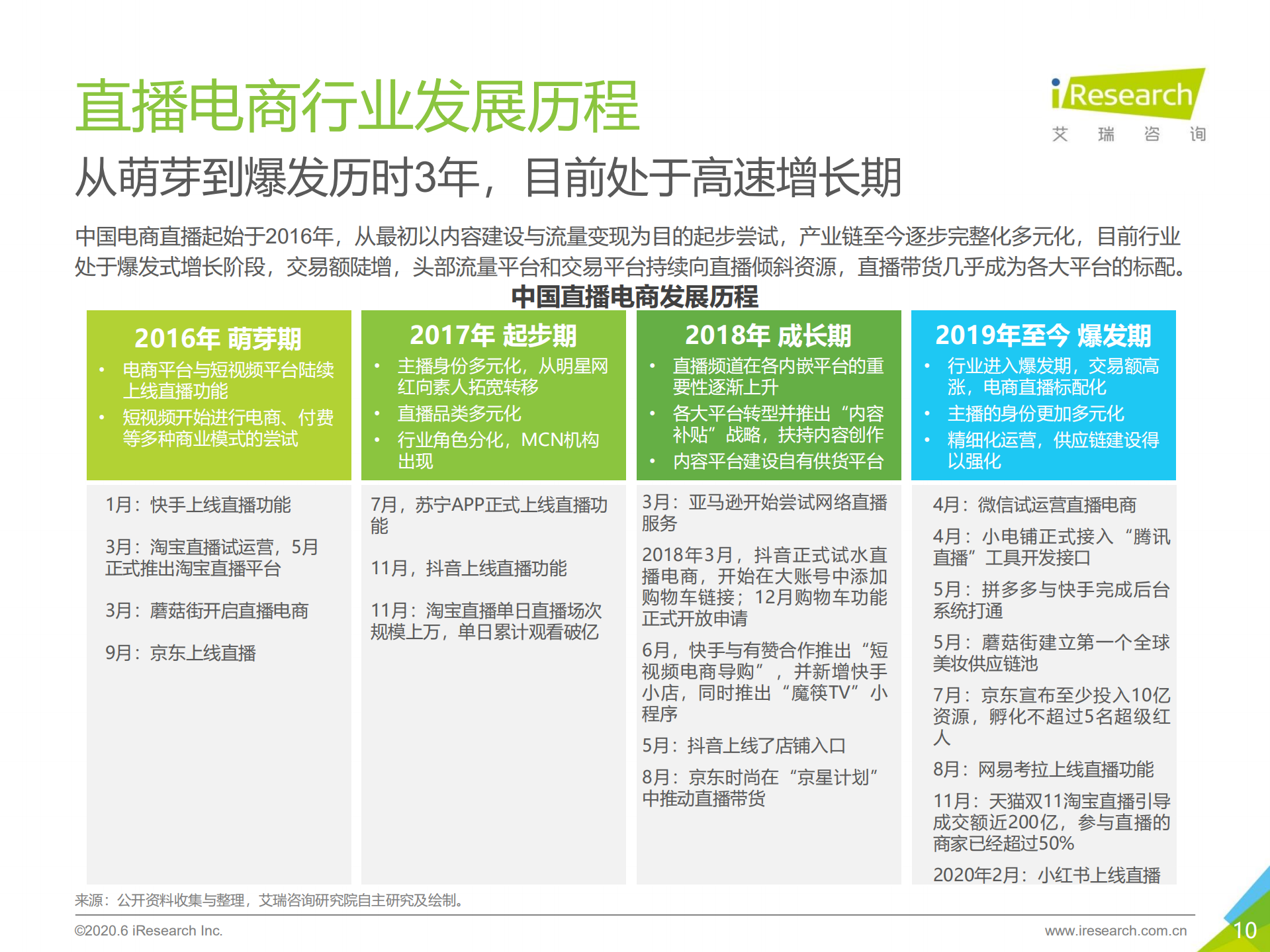 2020年中国直播电商生态研究报告_ITIL之家(www.itilzj.com)_.PDF 第10页