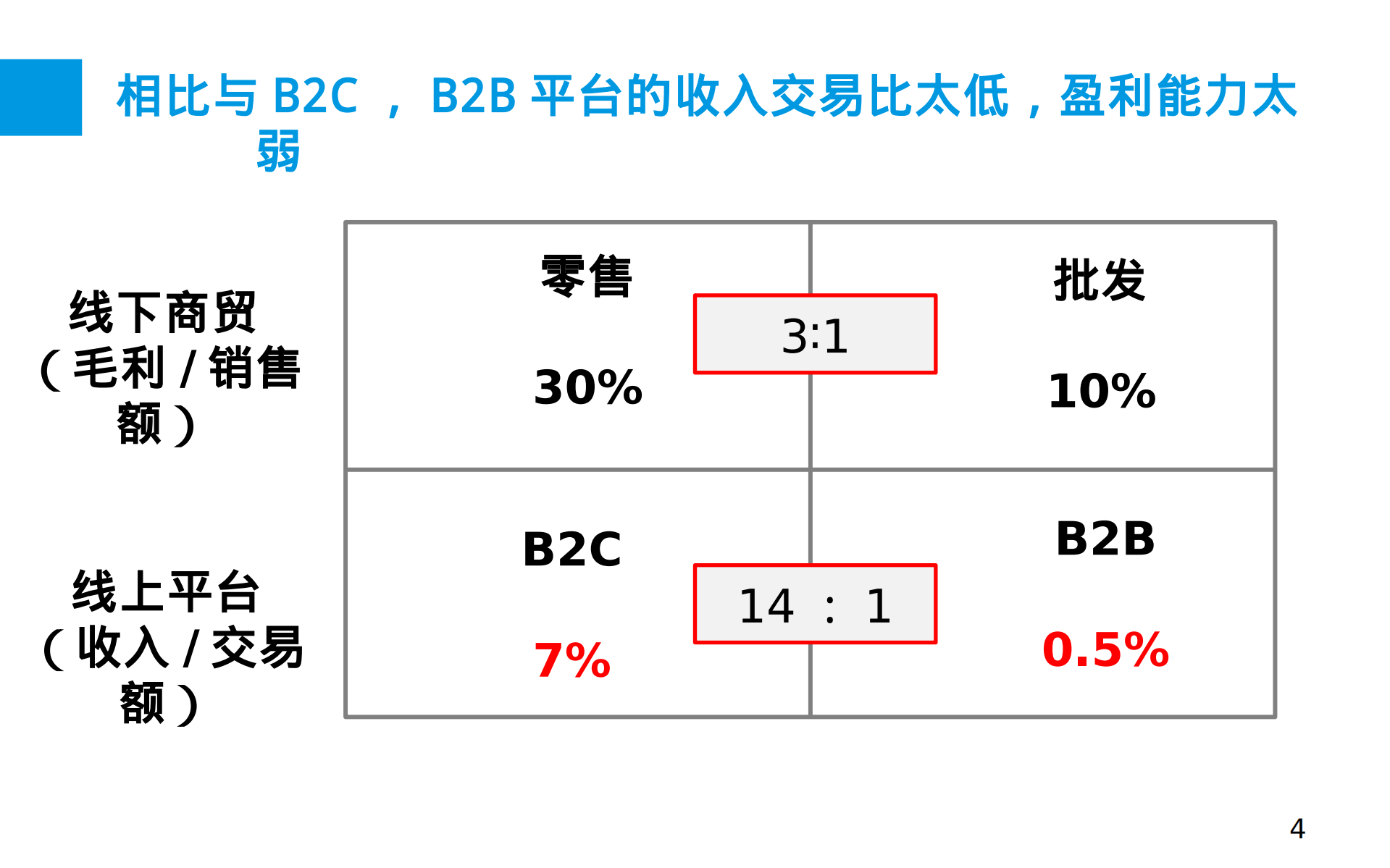 B2B平台盈利模式探索_ITIL之家(www.itilzj.com)_.PDF 第4页