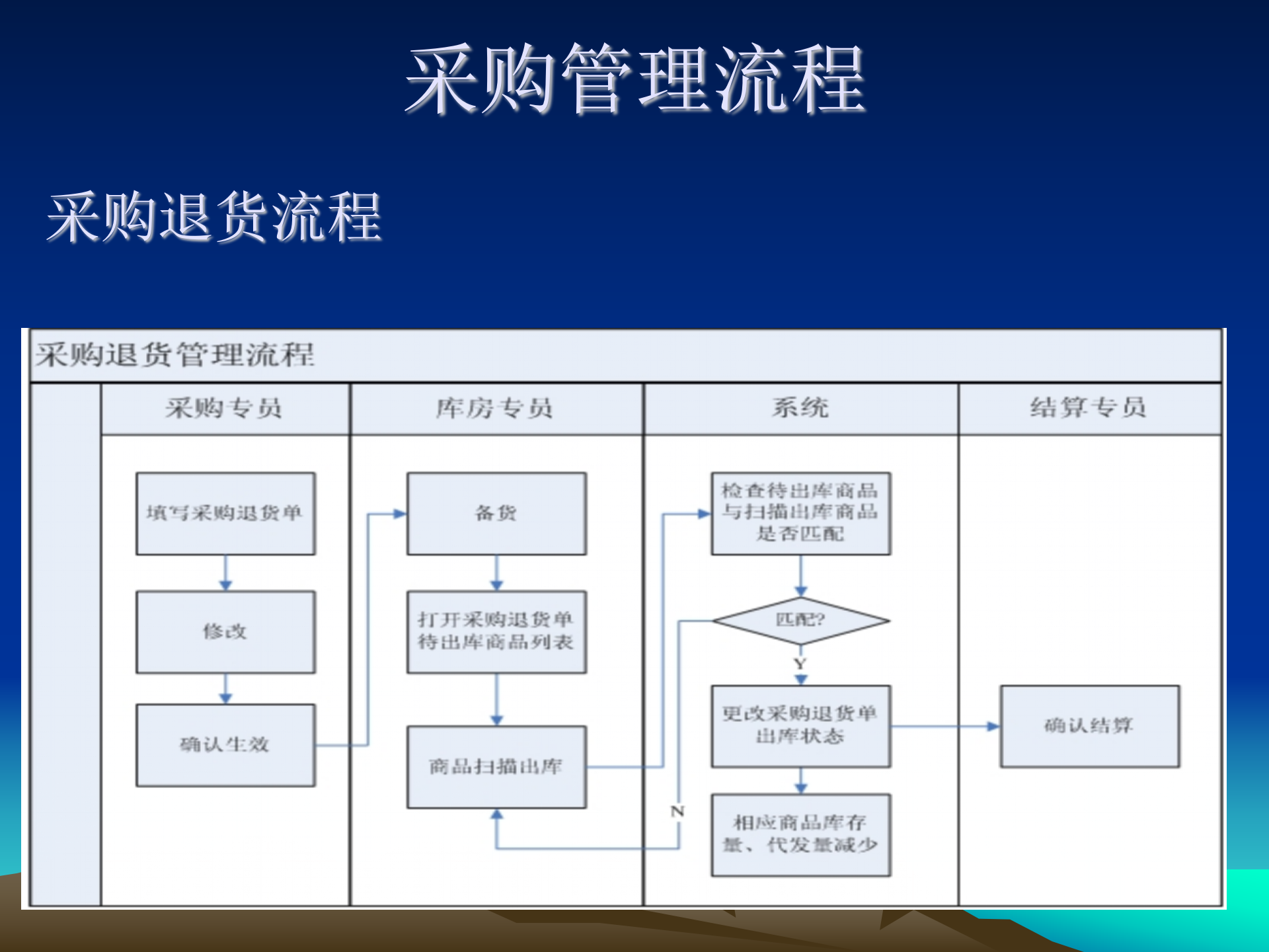 B2C网站中的各种操作流程规划_ITIL之家(www.itilzj.com)_.PPT 第3页