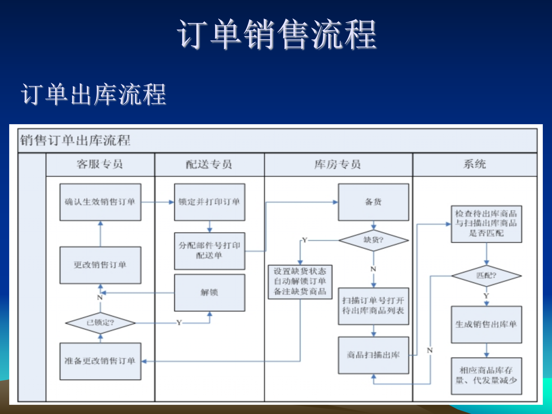B2C网站中的各种操作流程规划_ITIL之家(www.itilzj.com)_.PPT 第4页