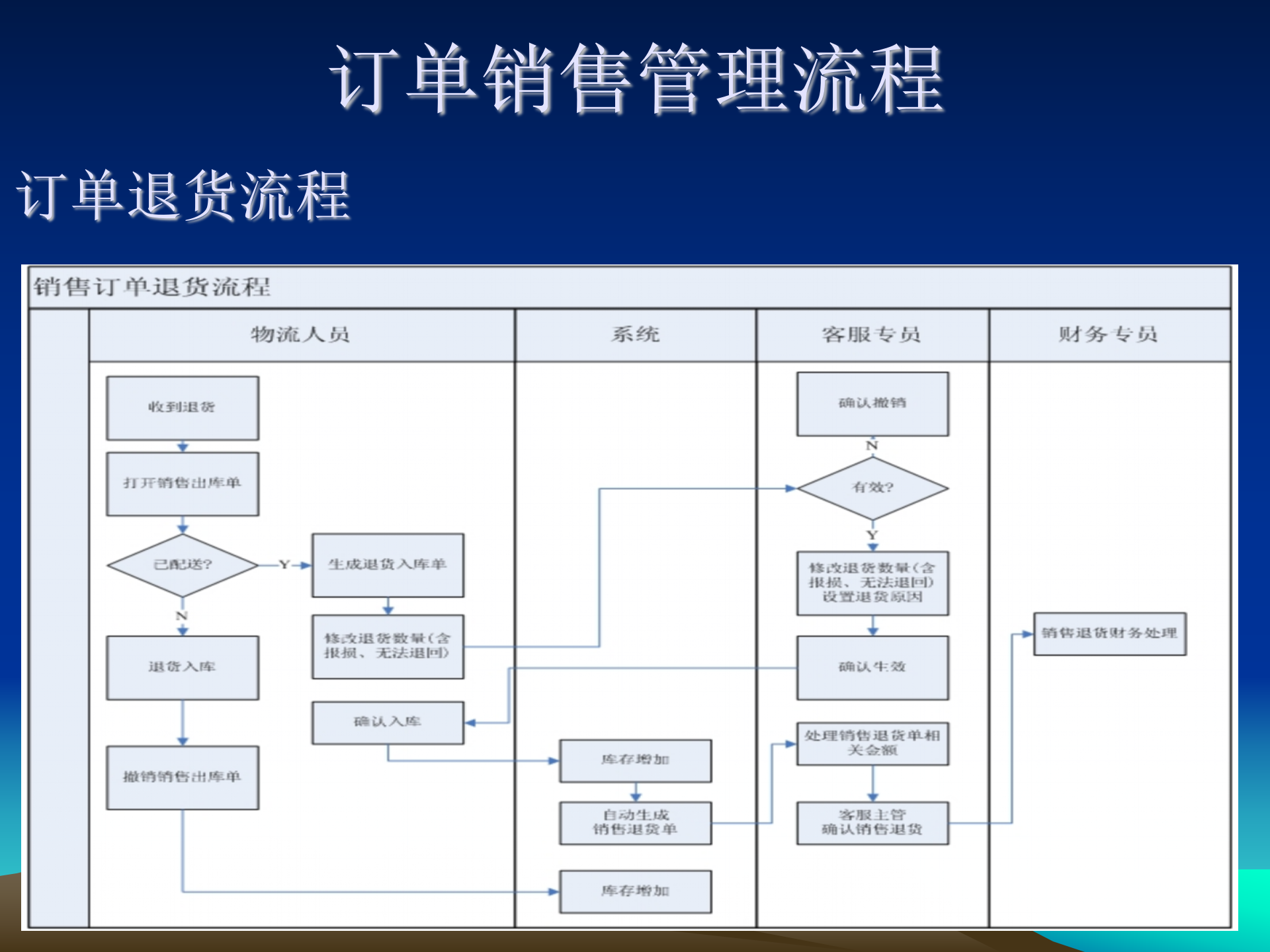 B2C网站中的各种操作流程规划_ITIL之家(www.itilzj.com)_.PPT 第5页