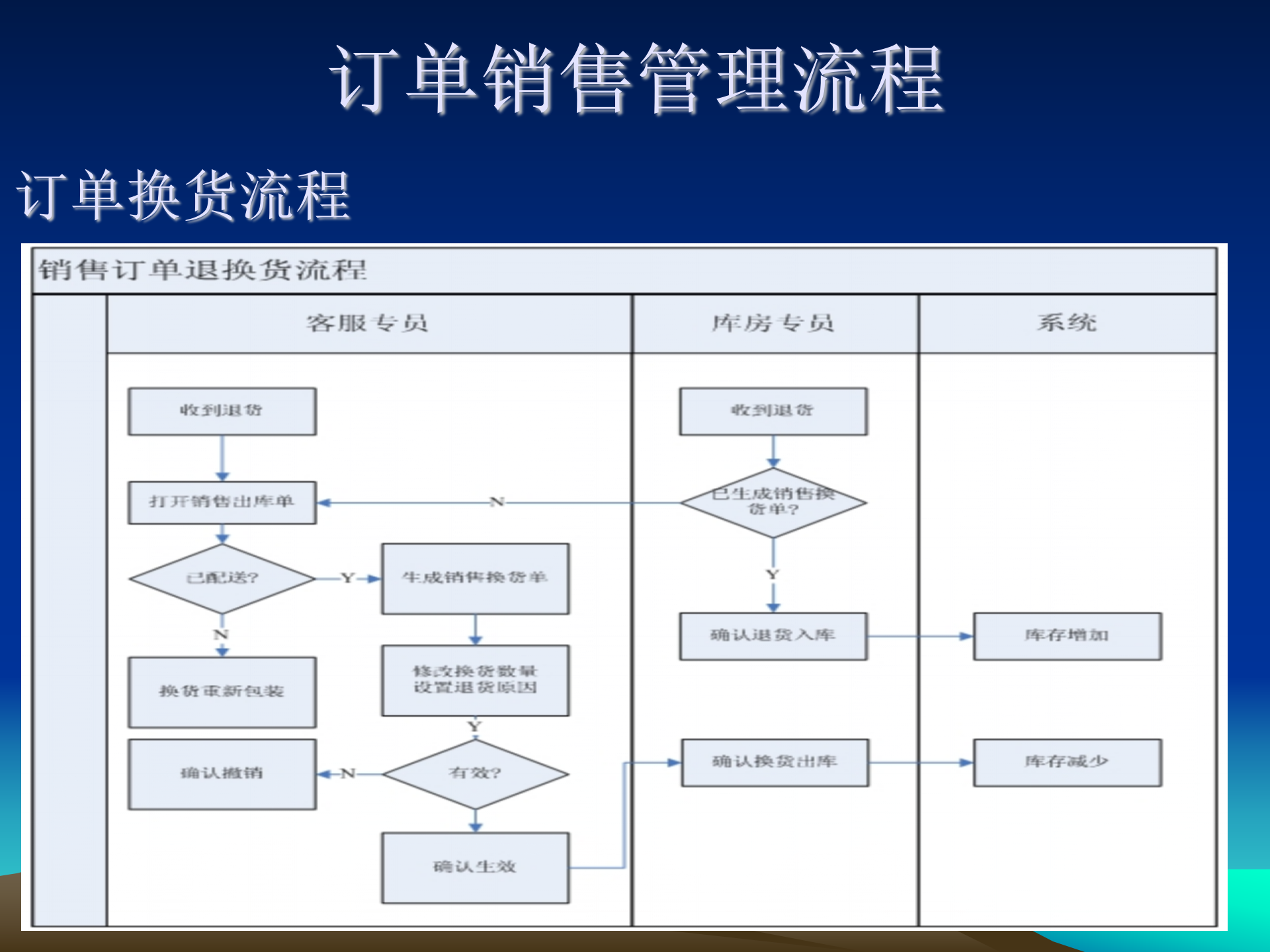 B2C网站中的各种操作流程规划_ITIL之家(www.itilzj.com)_.PPT 第6页
