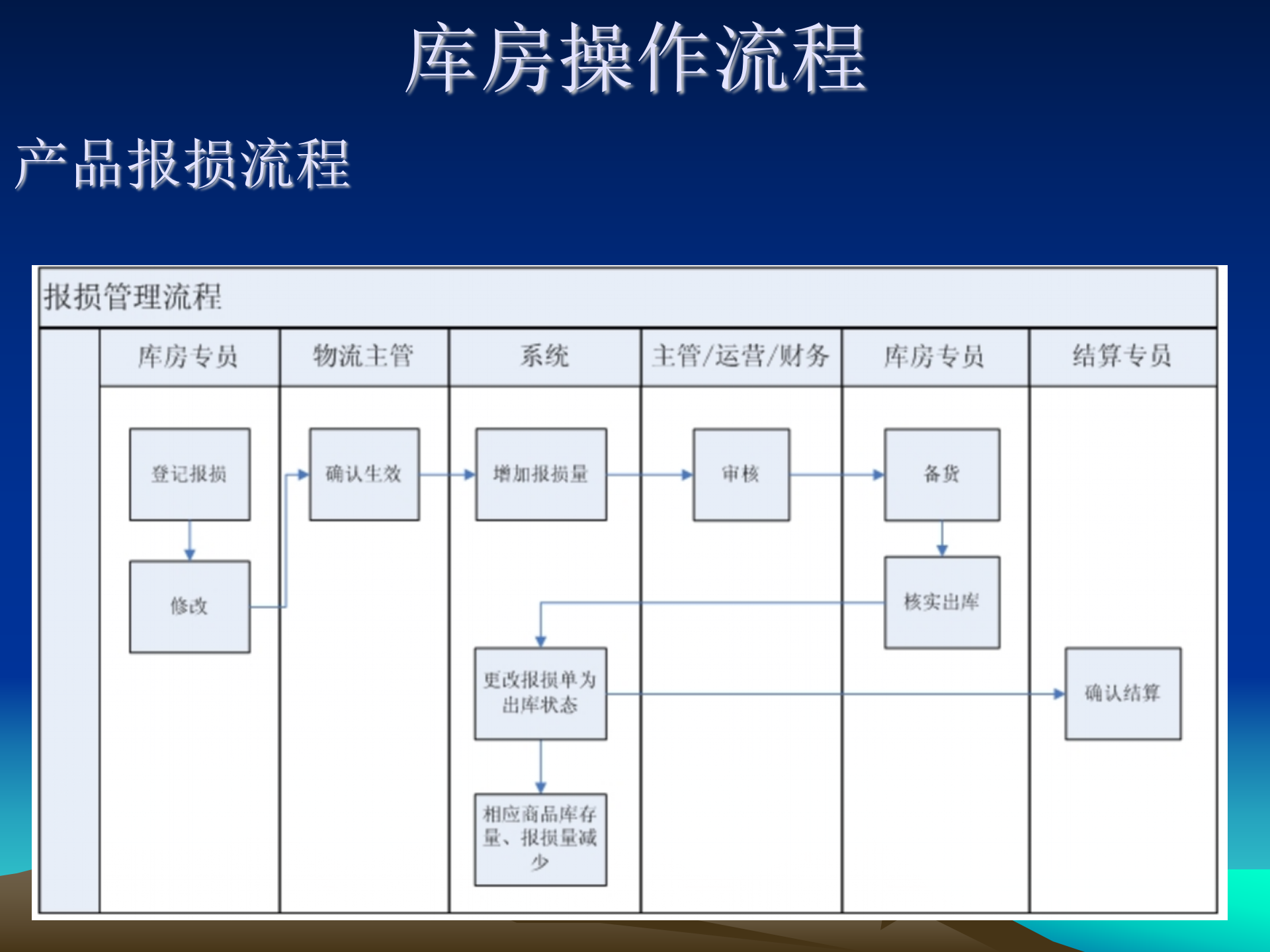 B2C网站中的各种操作流程规划_ITIL之家(www.itilzj.com)_.PPT 第7页