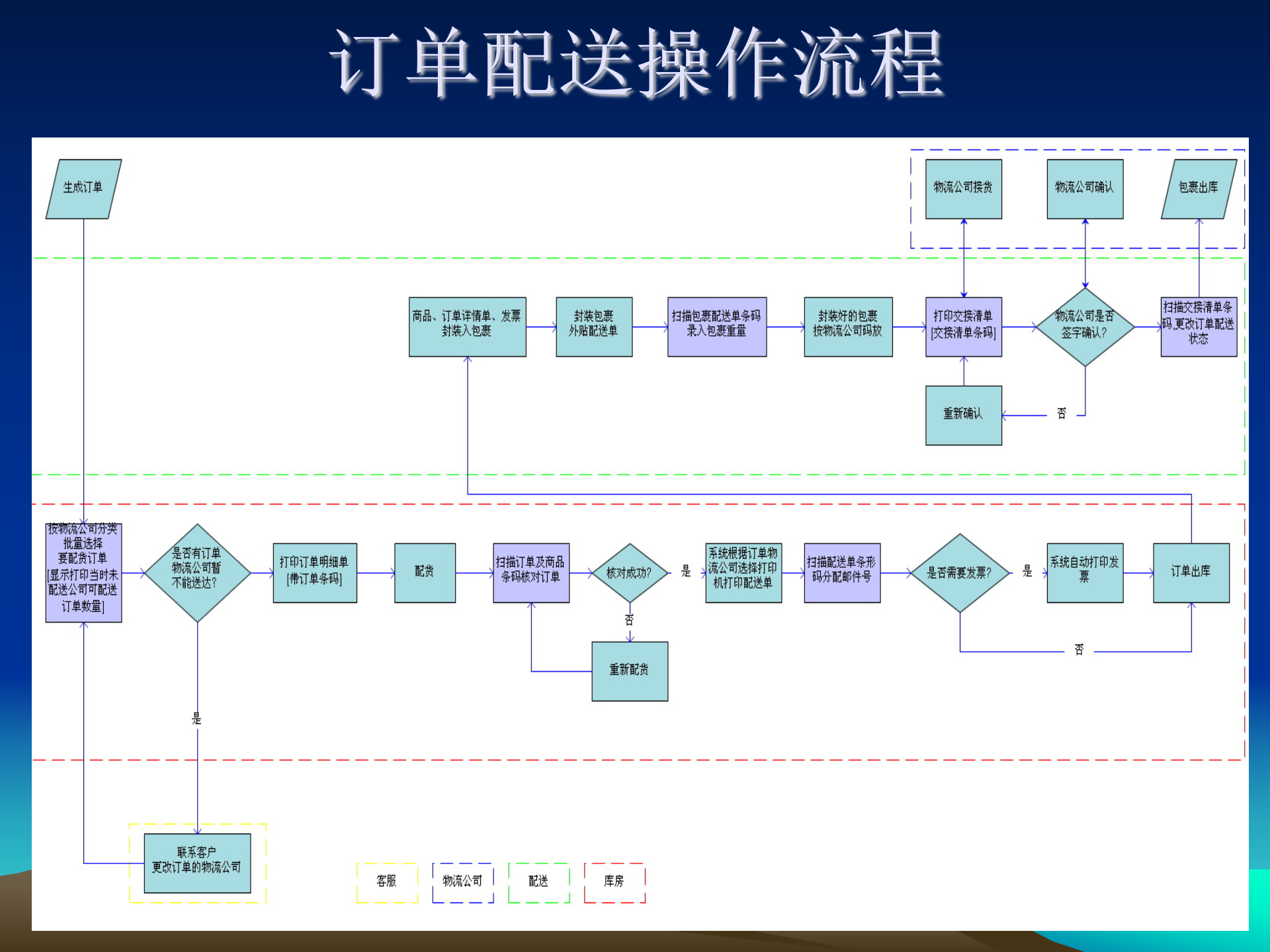 B2C网站中的各种操作流程规划_ITIL之家(www.itilzj.com)_.PPT 第8页