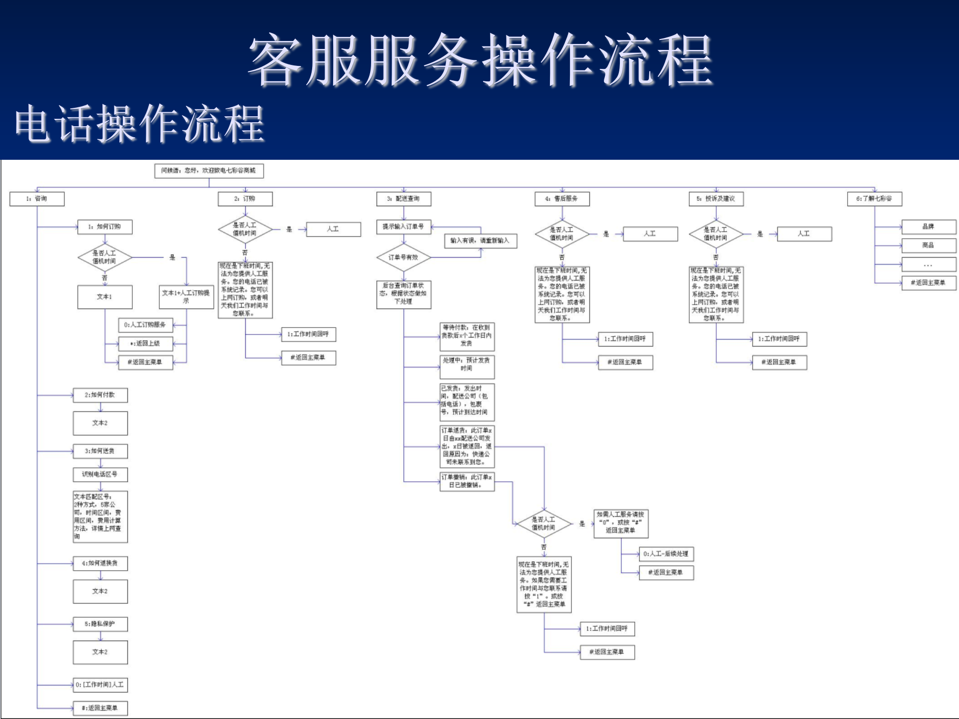 B2C网站中的各种操作流程规划_ITIL之家(www.itilzj.com)_.PPT 第9页