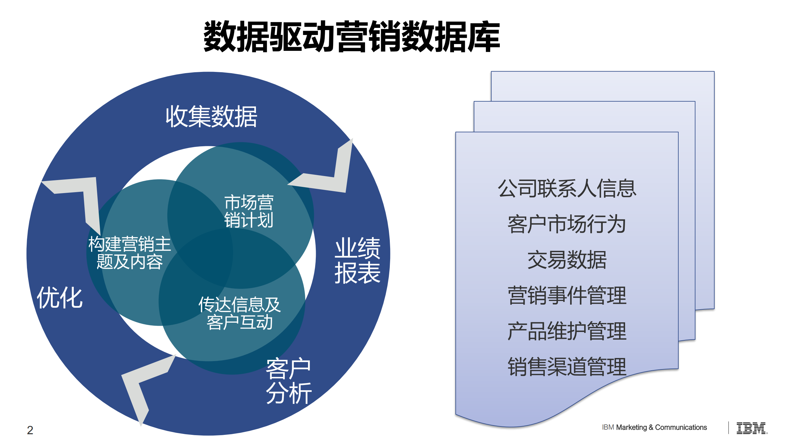 IBM数据驱动营销之道之案例_ITIL之家(www.itilzj.com)_.PDF 第2页