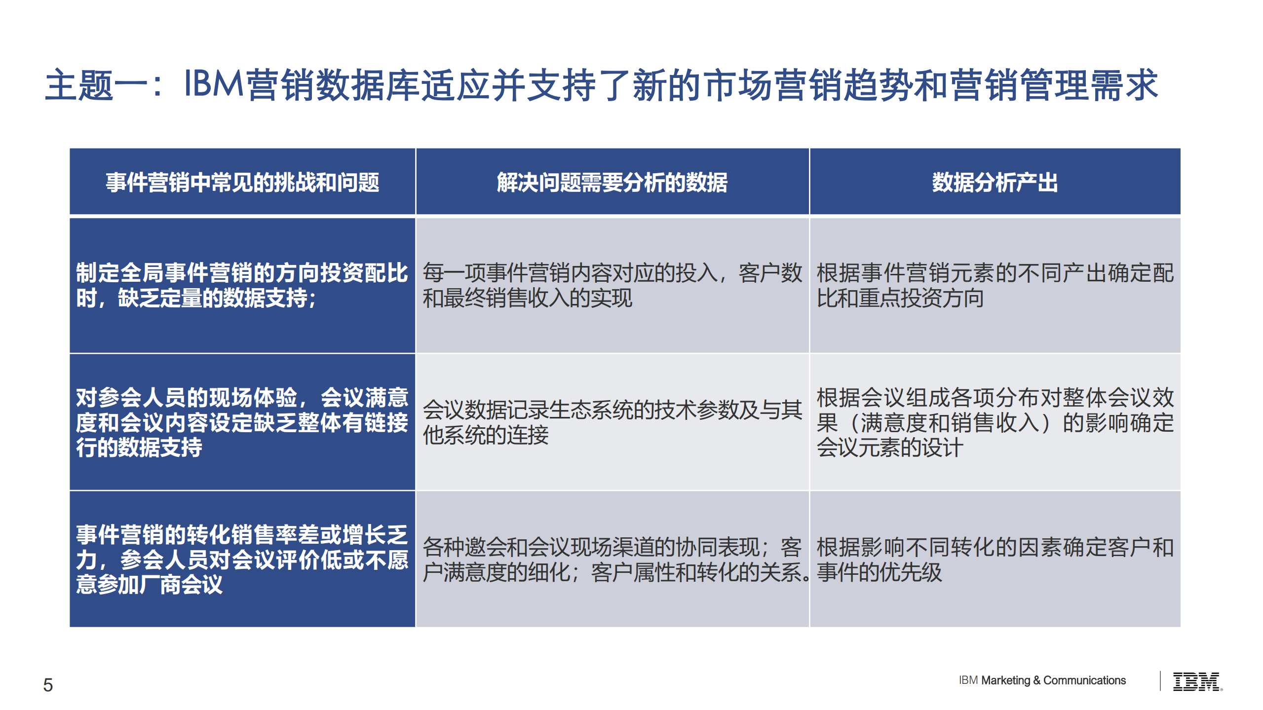 IBM数据驱动营销之道之案例_ITIL之家(www.itilzj.com)_.PDF 第5页