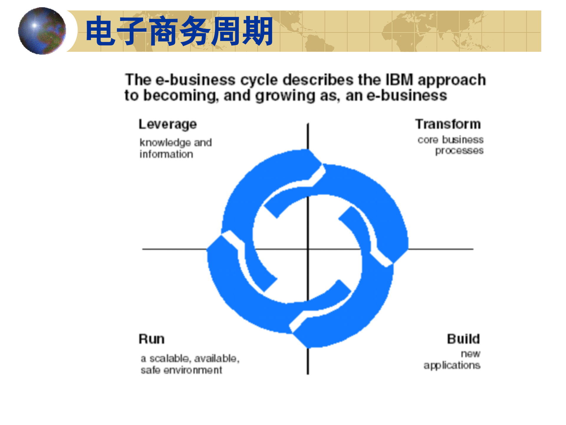 IBM电子商务解决方案设计_ITIL之家(www.itilzj.com)_.PPT 第3页