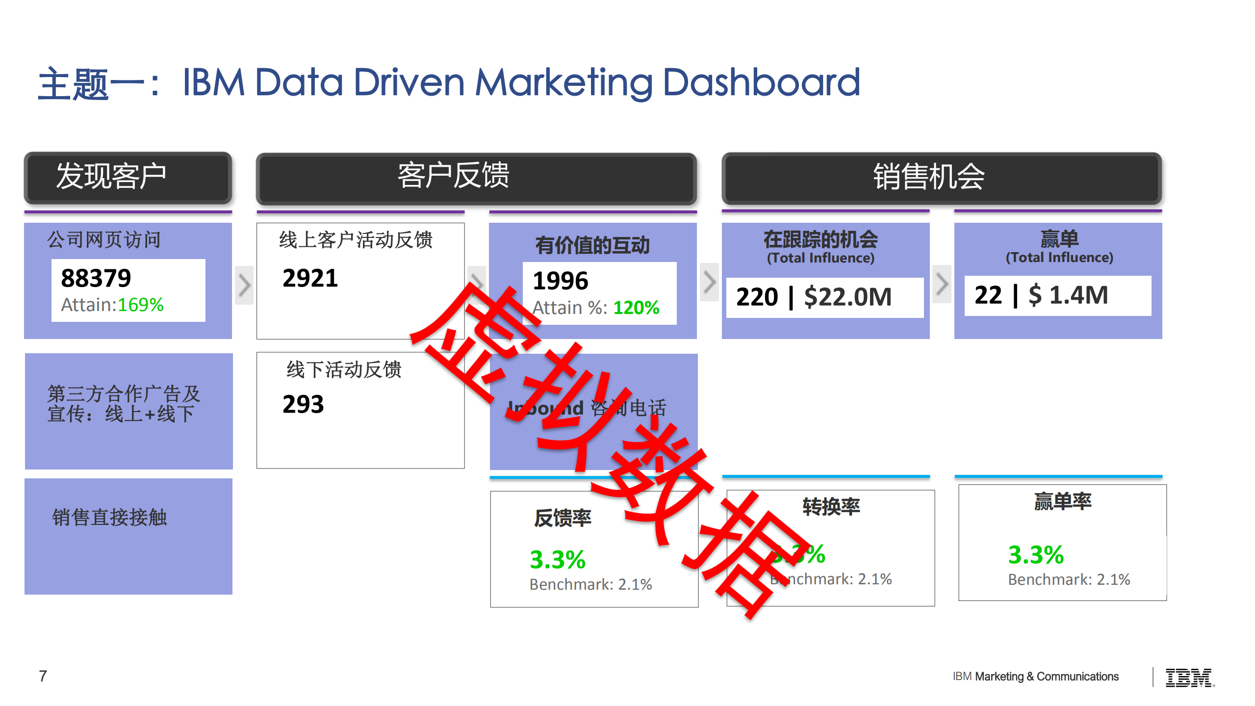 IBM数据驱动营销之道之案例_ITIL之家(www.itilzj.com)_.PDF 第7页