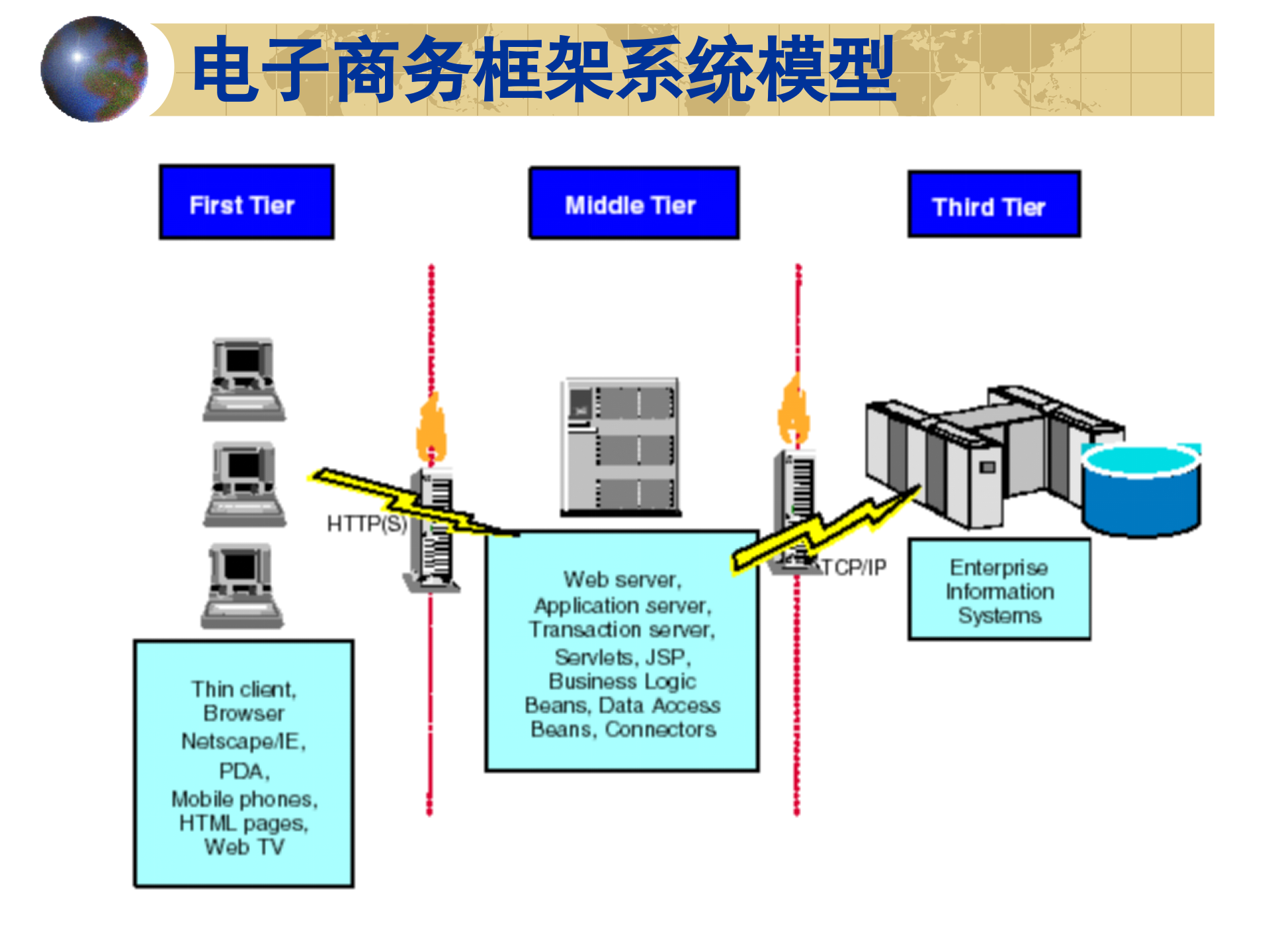IBM电子商务解决方案设计_ITIL之家(www.itilzj.com)_.PPT 第4页