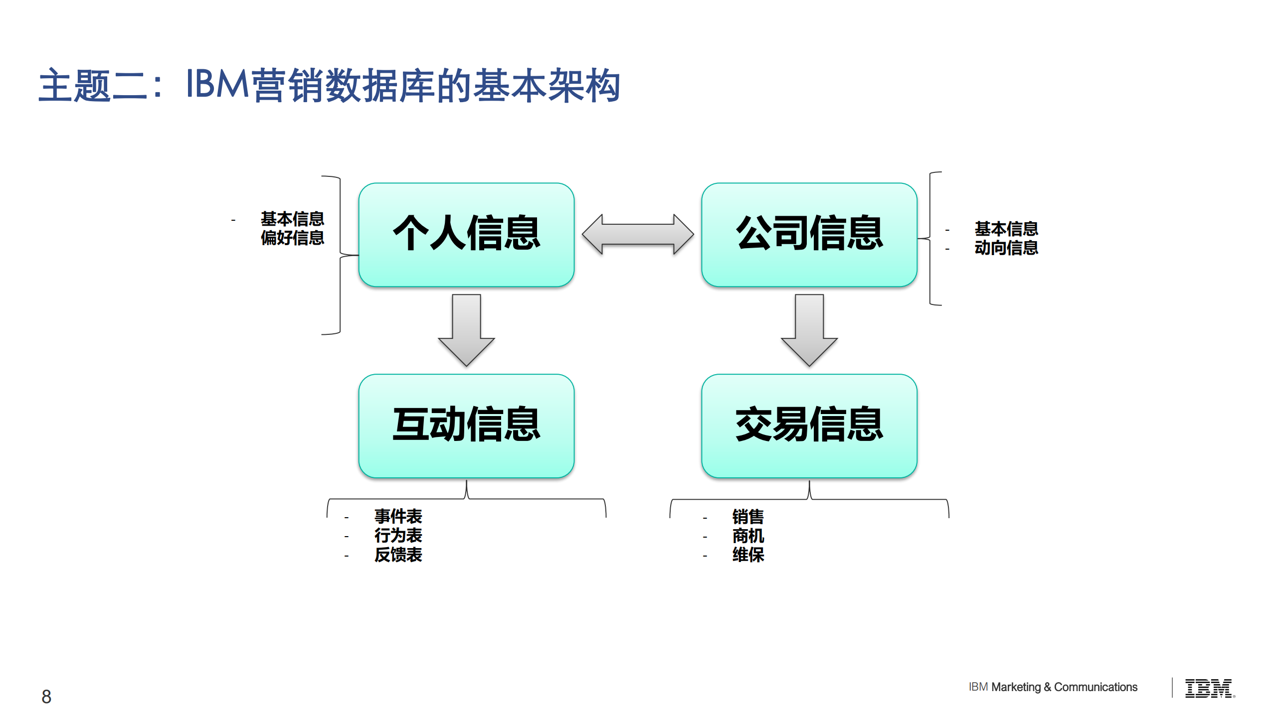 IBM数据驱动营销之道之案例_ITIL之家(www.itilzj.com)_.PDF 第8页