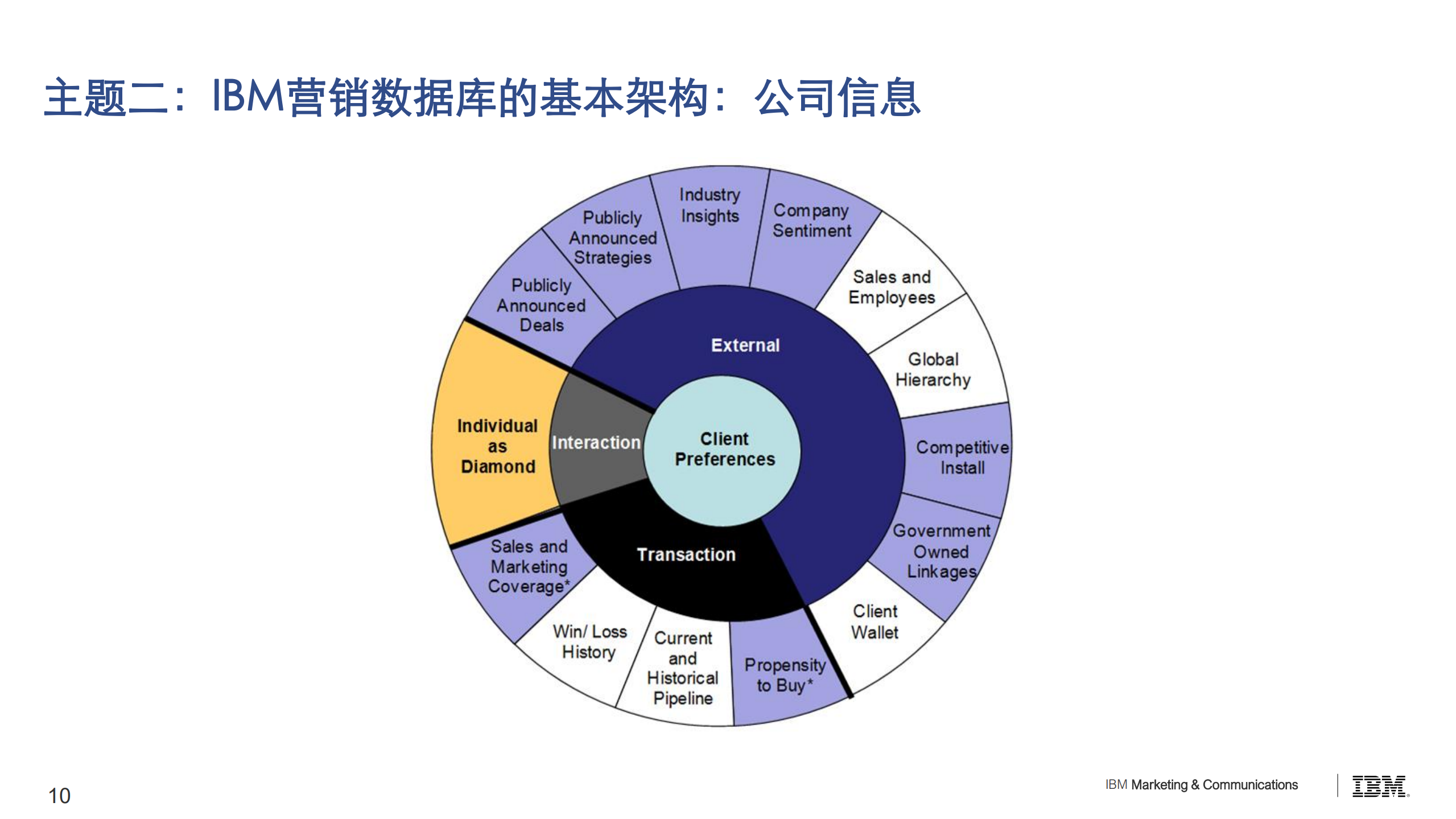 IBM数据驱动营销之道之案例_ITIL之家(www.itilzj.com)_.PDF 第10页