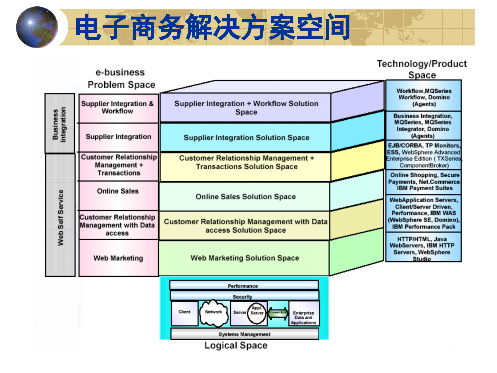 IBM电子商务解决方案设计_ITIL之家(www.itilzj.com)_.PPT 第9页