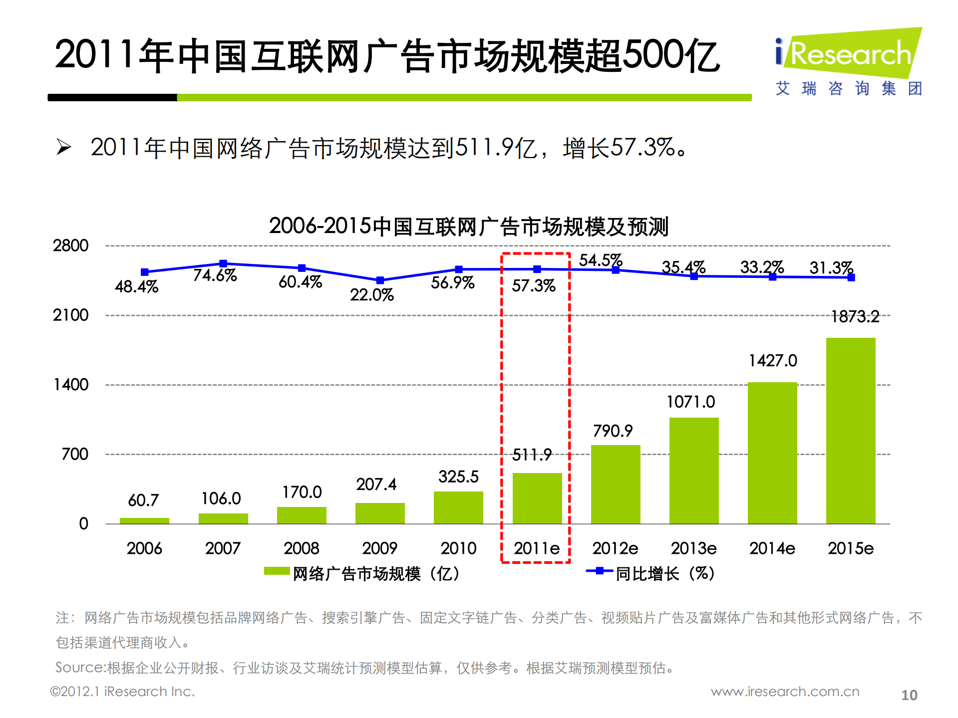 iResearch-2011年中国互联网市场年度总结报告标准版_ITIL之家(www.itilzj.com)_.PDF 第10页