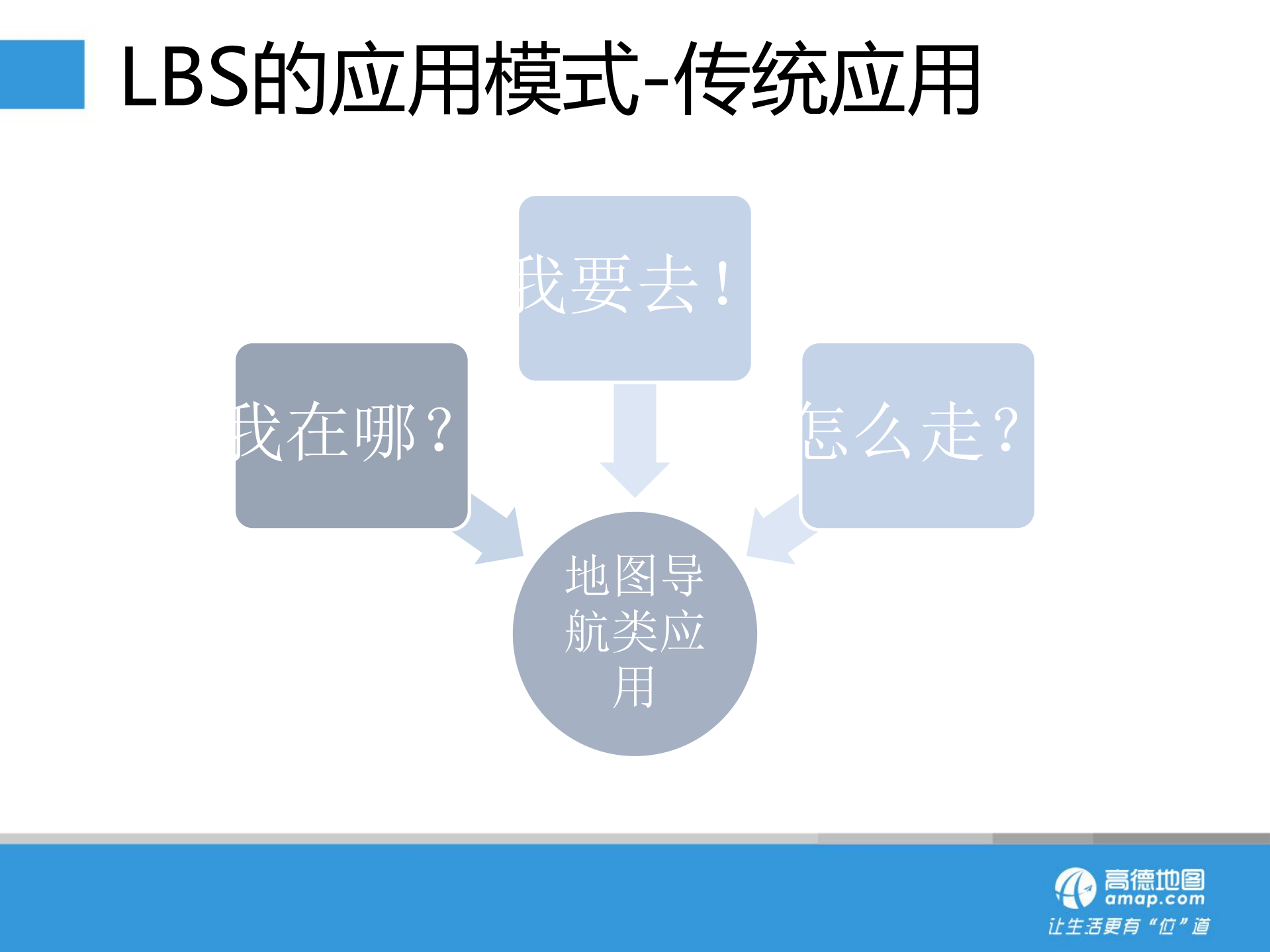 LBS应用模式漫谈_ITIL之家(www.itilzj.com)_.PDF 第4页