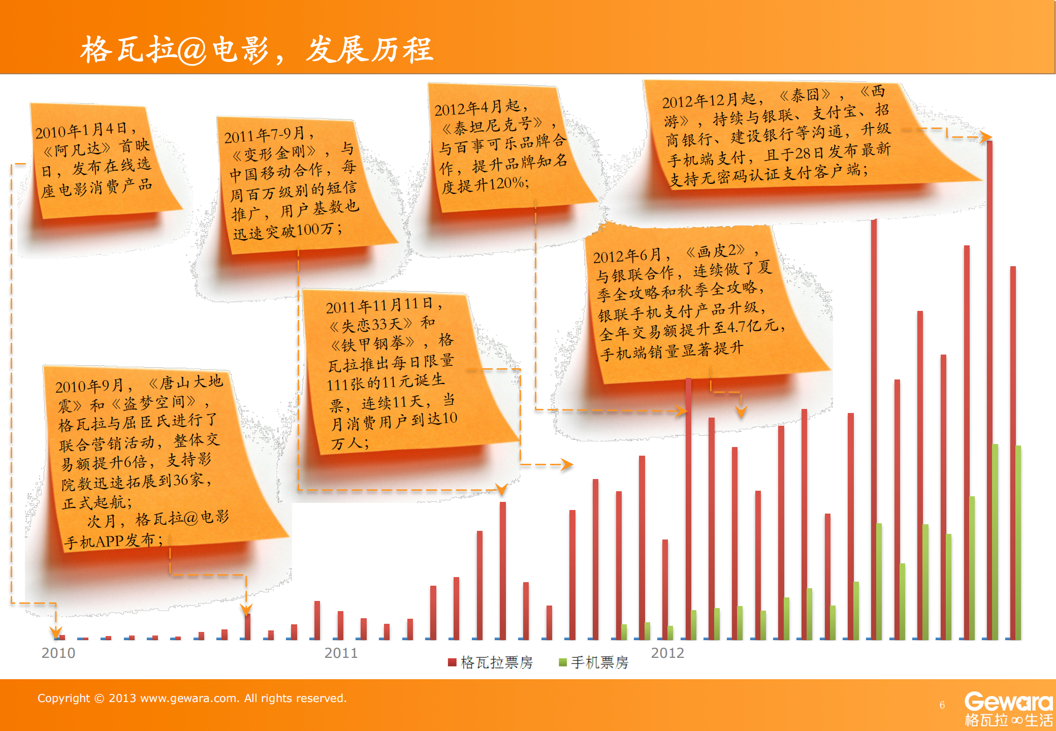O2O抢滩电影院_ITIL之家(www.itilzj.com)_.PDF 第6页
