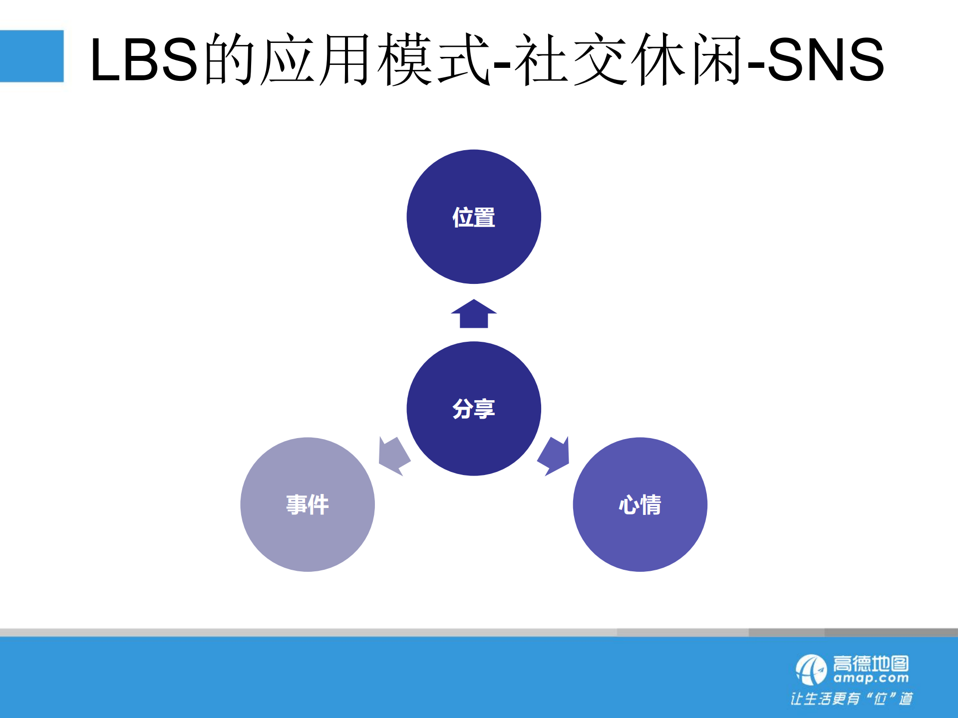 LBS应用模式漫谈_ITIL之家(www.itilzj.com)_.PDF 第10页