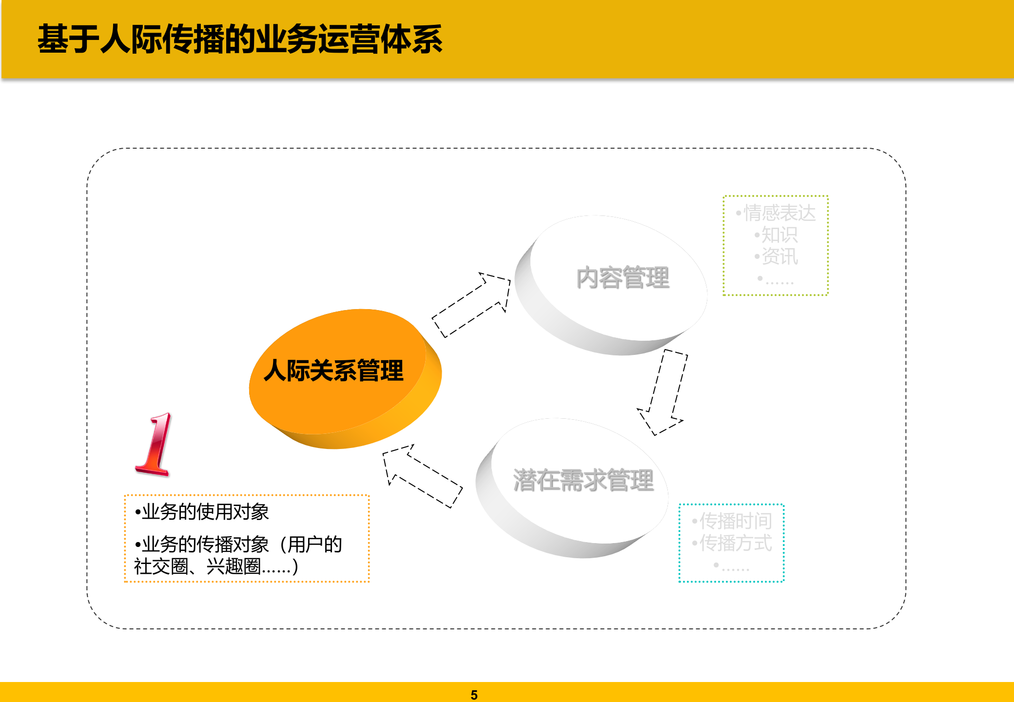 QQ圈子的应用探讨_ITIL之家(www.itilzj.com)_.PPT 第6页