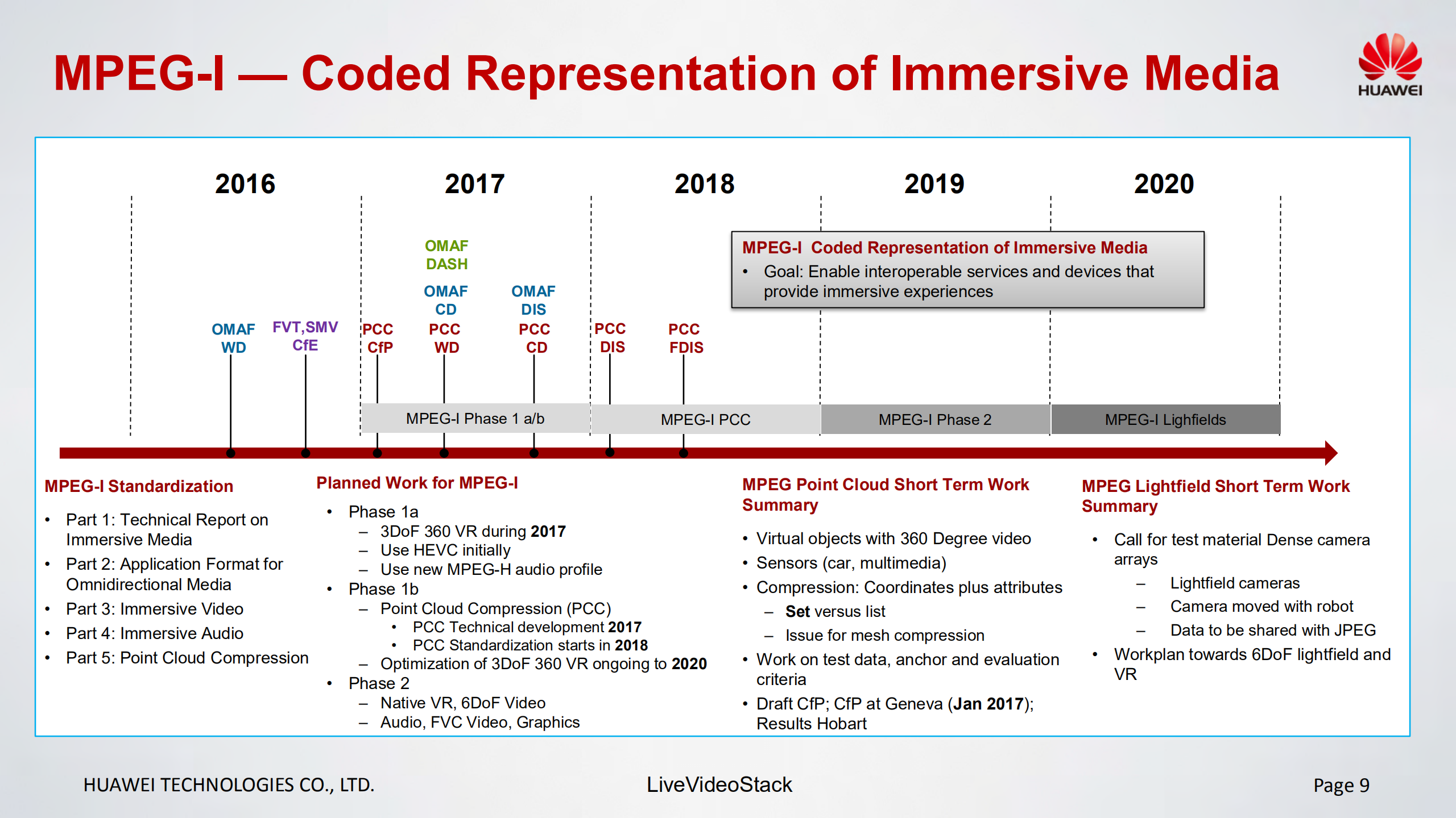 Immersive+Media+Standardization_ITIL之家(www.itilzj.com)_.PDF 第9页