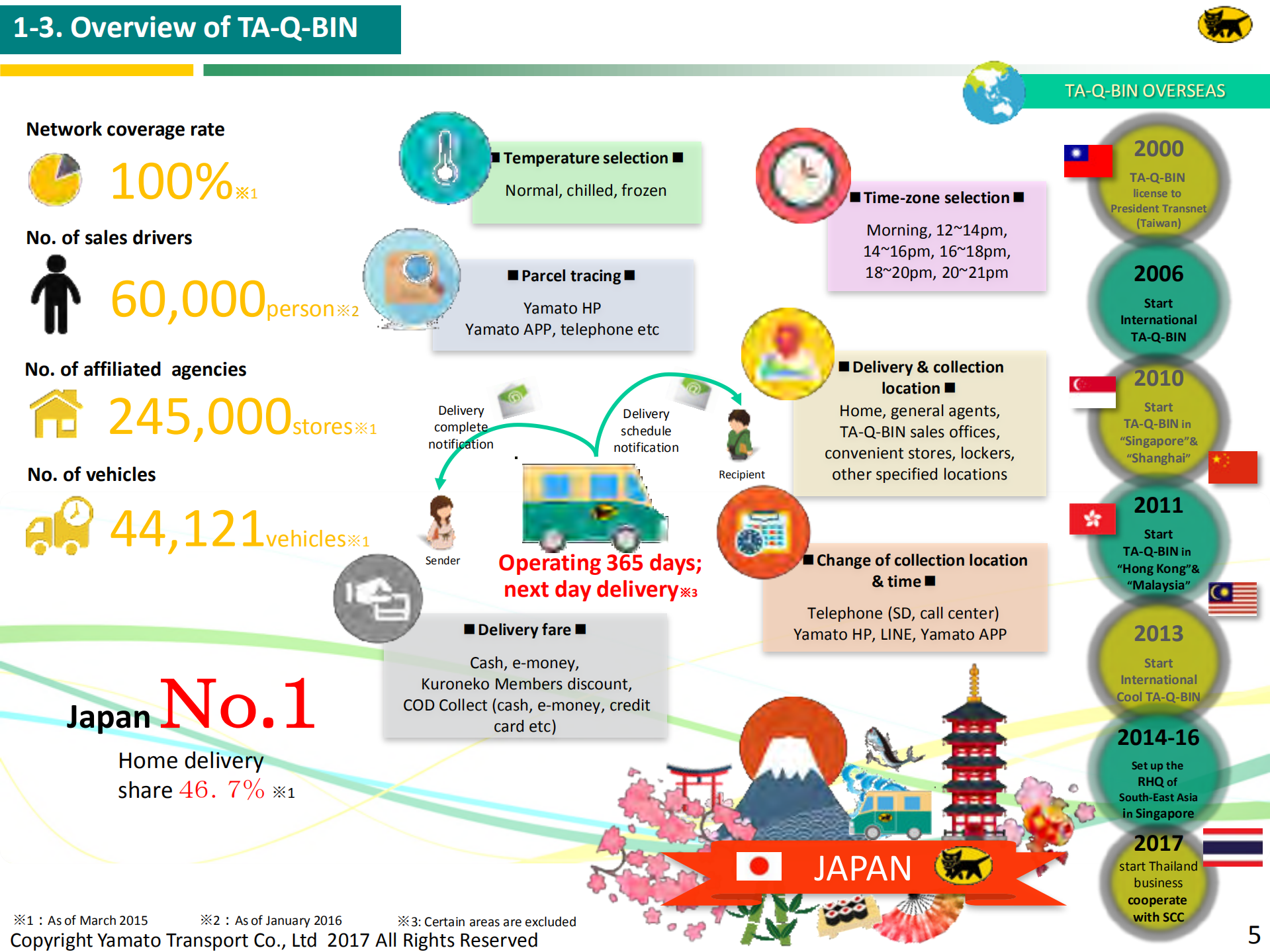 Yamato's+direction+for+EC+Business+about+China_ITIL之家(www.itilzj.com)_.PDF 第5页