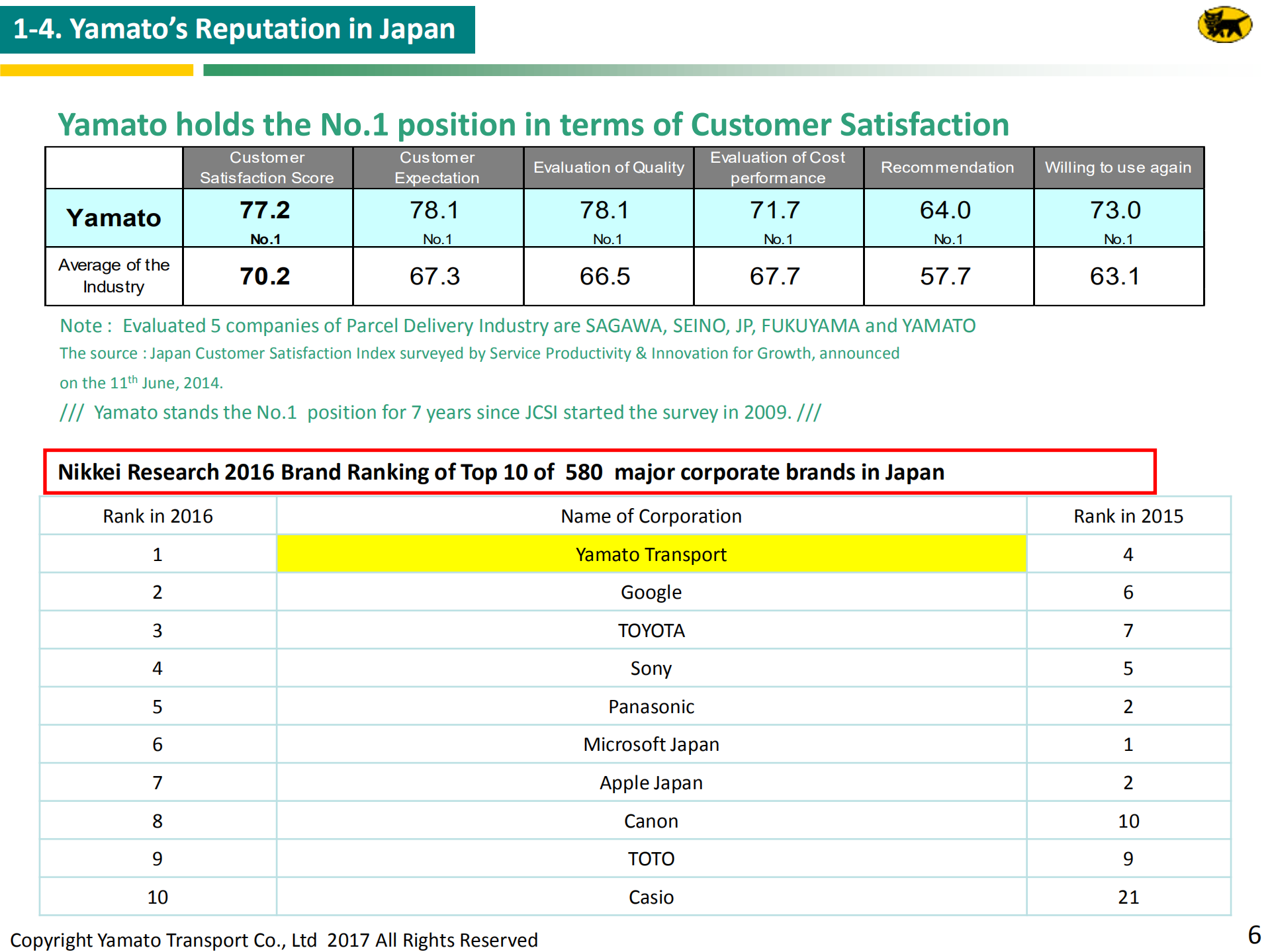 Yamato's+direction+for+EC+Business+about+China_ITIL之家(www.itilzj.com)_.PDF 第6页