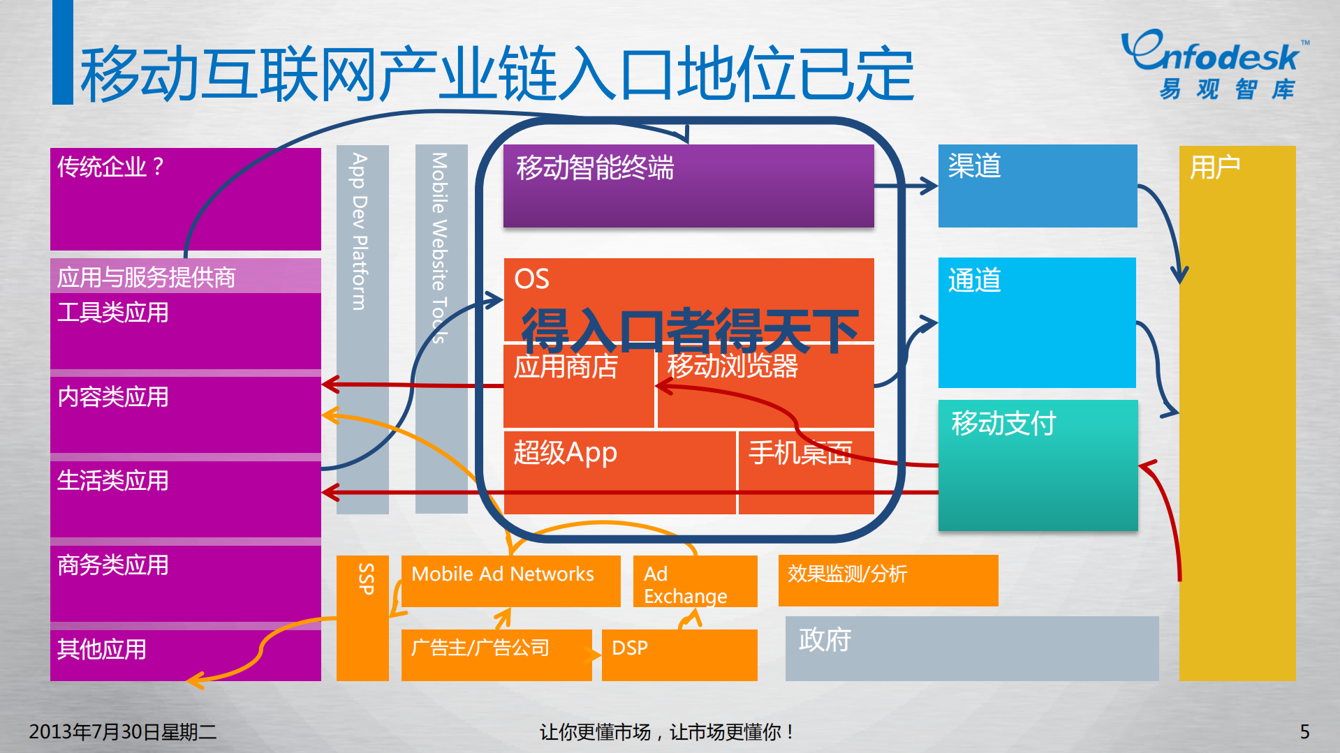 从三大互联网巨头布局看移动时代的商业逻辑_ITIL之家(www.itilzj.com)_.PDF 第5页