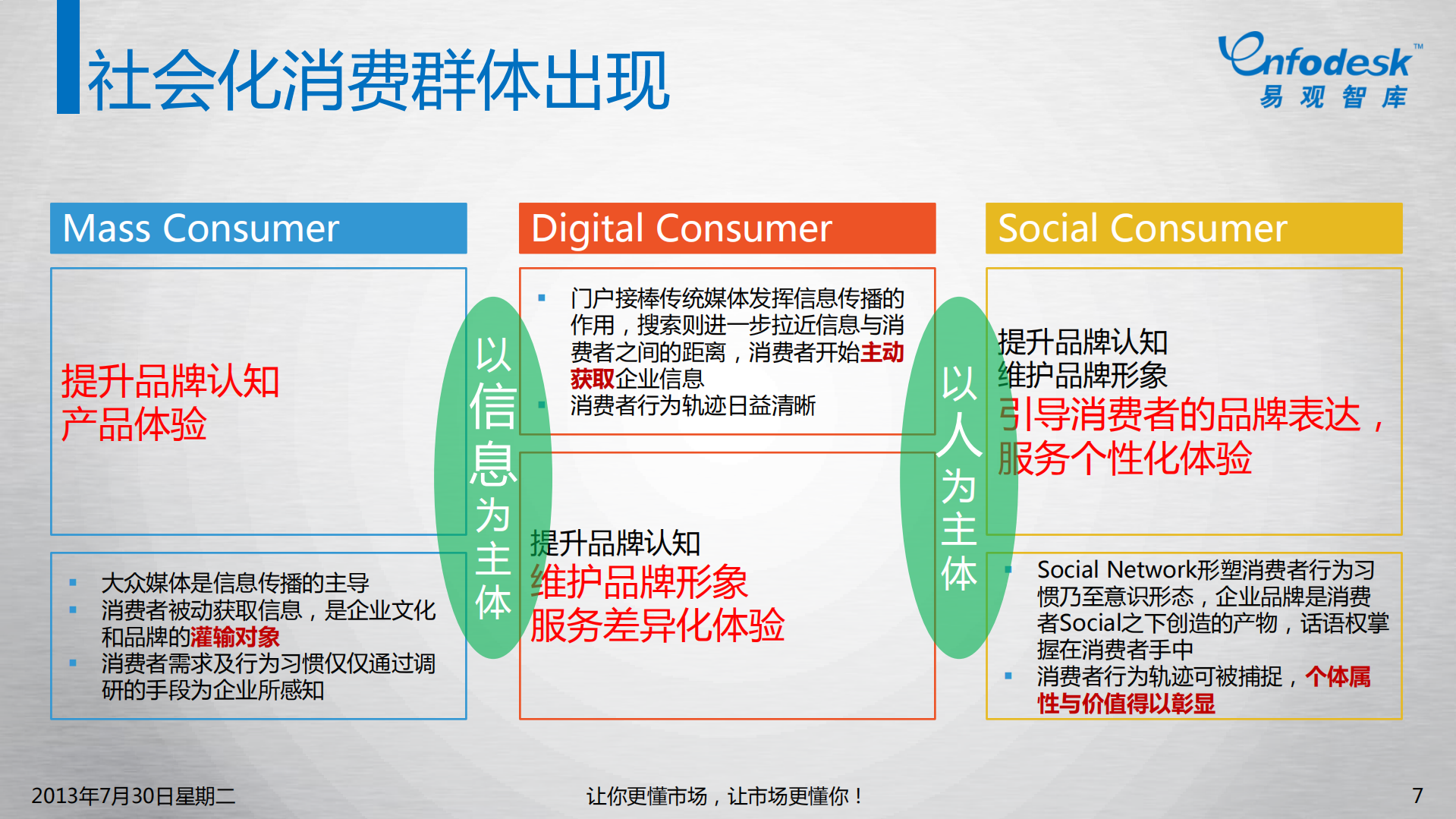 从三大互联网巨头布局看移动时代的商业逻辑_ITIL之家(www.itilzj.com)_.PDF 第7页
