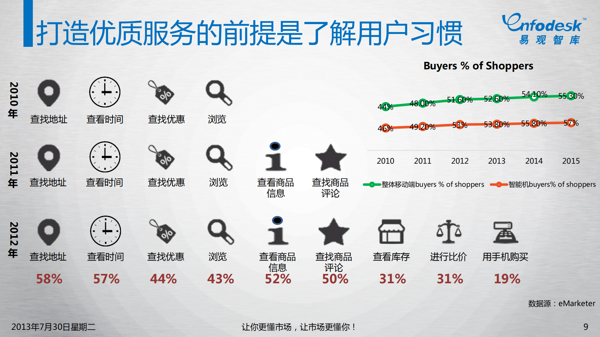 从三大互联网巨头布局看移动时代的商业逻辑_ITIL之家(www.itilzj.com)_.PDF 第9页