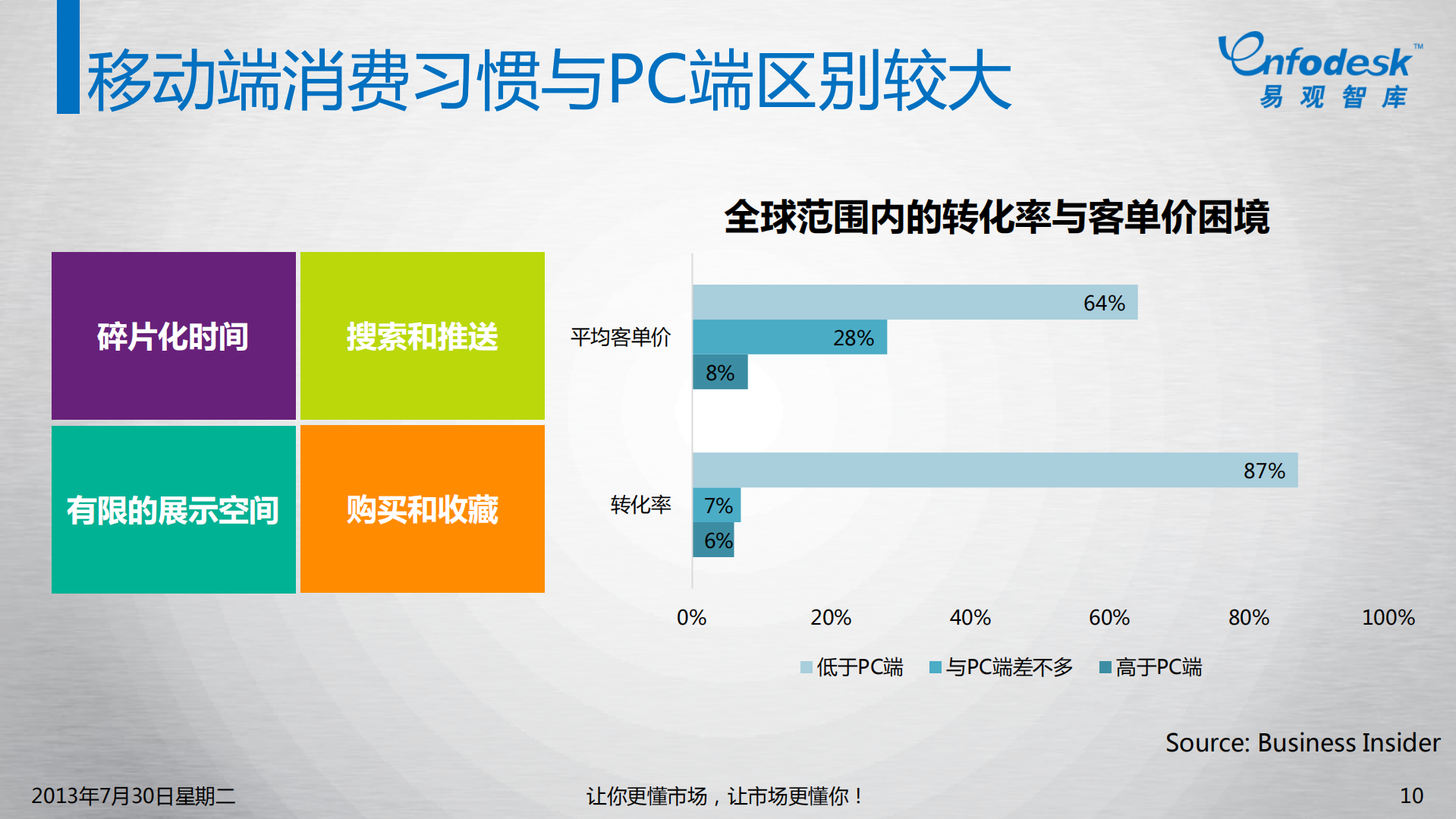 从三大互联网巨头布局看移动时代的商业逻辑_ITIL之家(www.itilzj.com)_.PDF 第10页