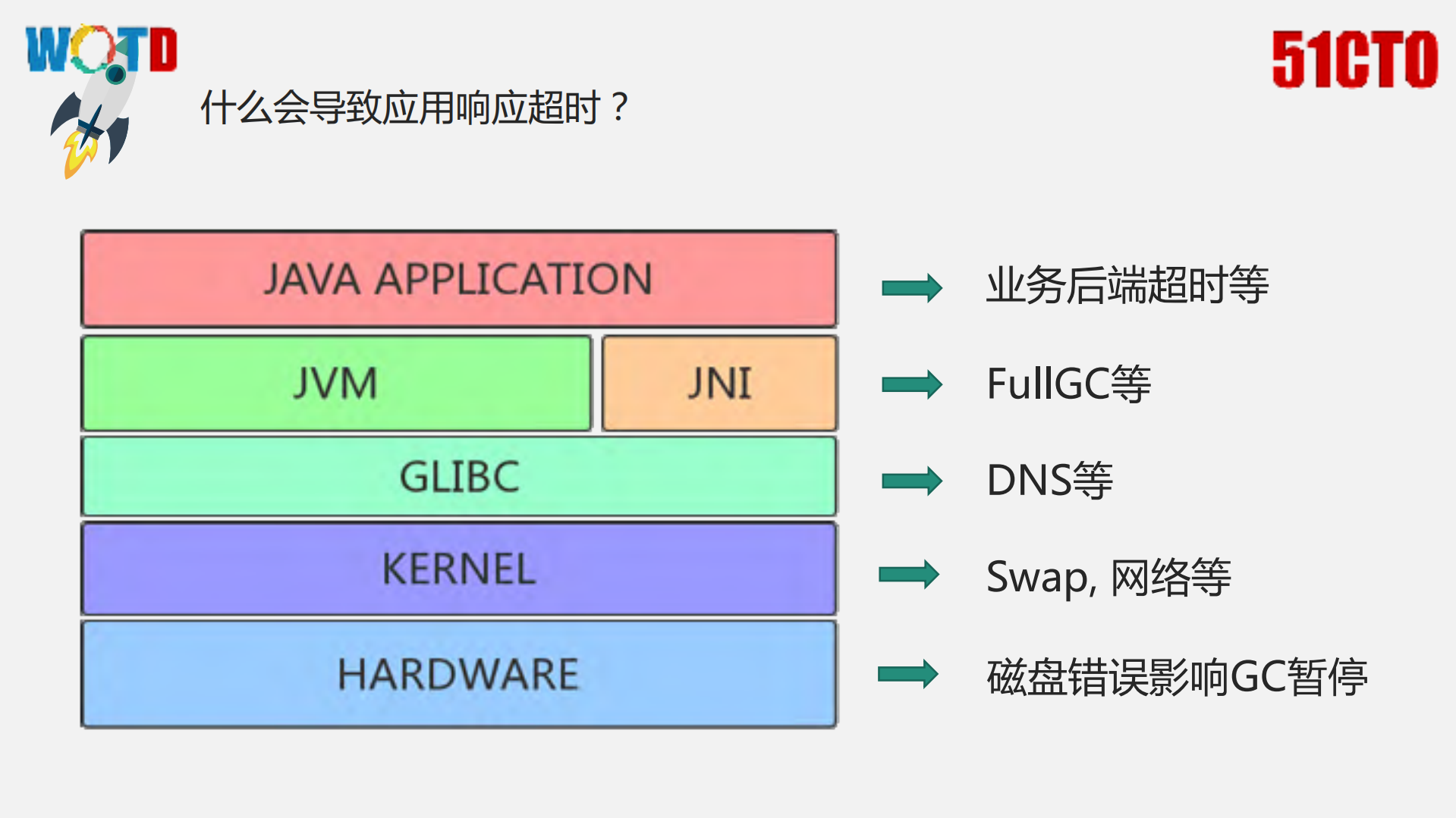 Java+Performance自底向上的诊断以及分析实践_ITIL之家(www.itilzj.com)_.PDF 第7页