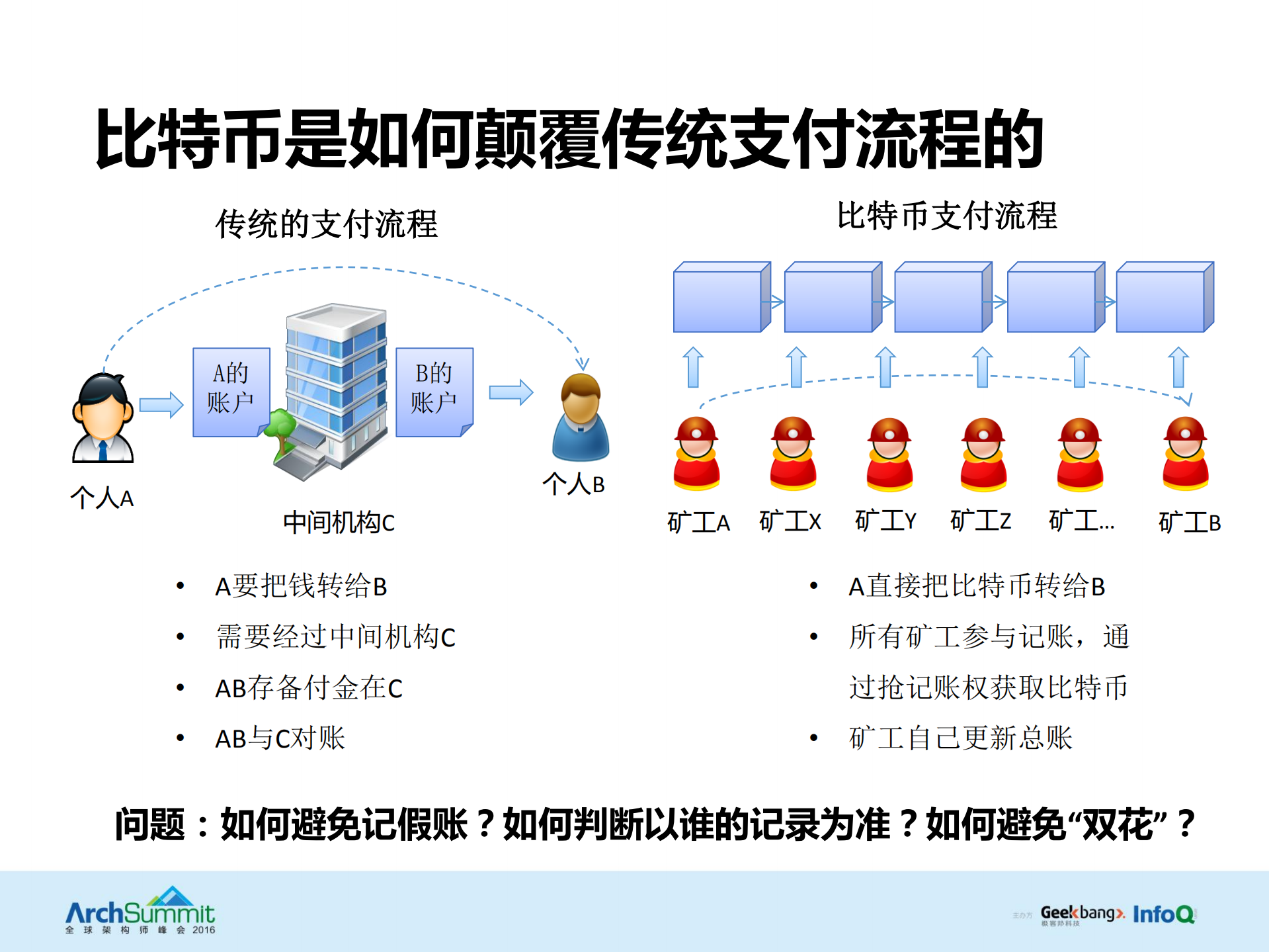 当互联网金融遇到区块链_ITIL之家(www.itilzj.com)_.PDF 第4页