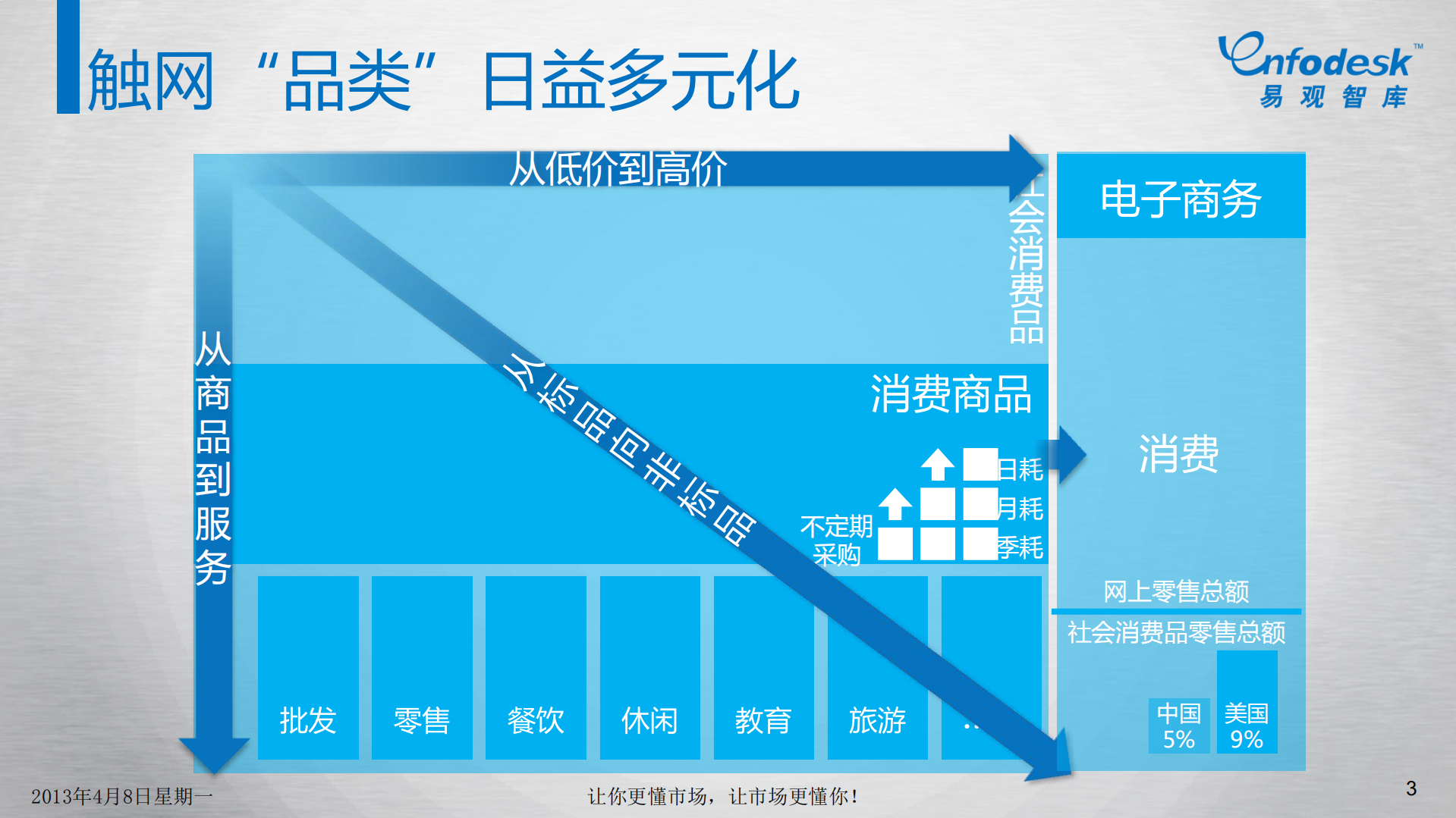 电商营销市场现状及趋势解读_ITIL之家(www.itilzj.com)_.PDF 第3页