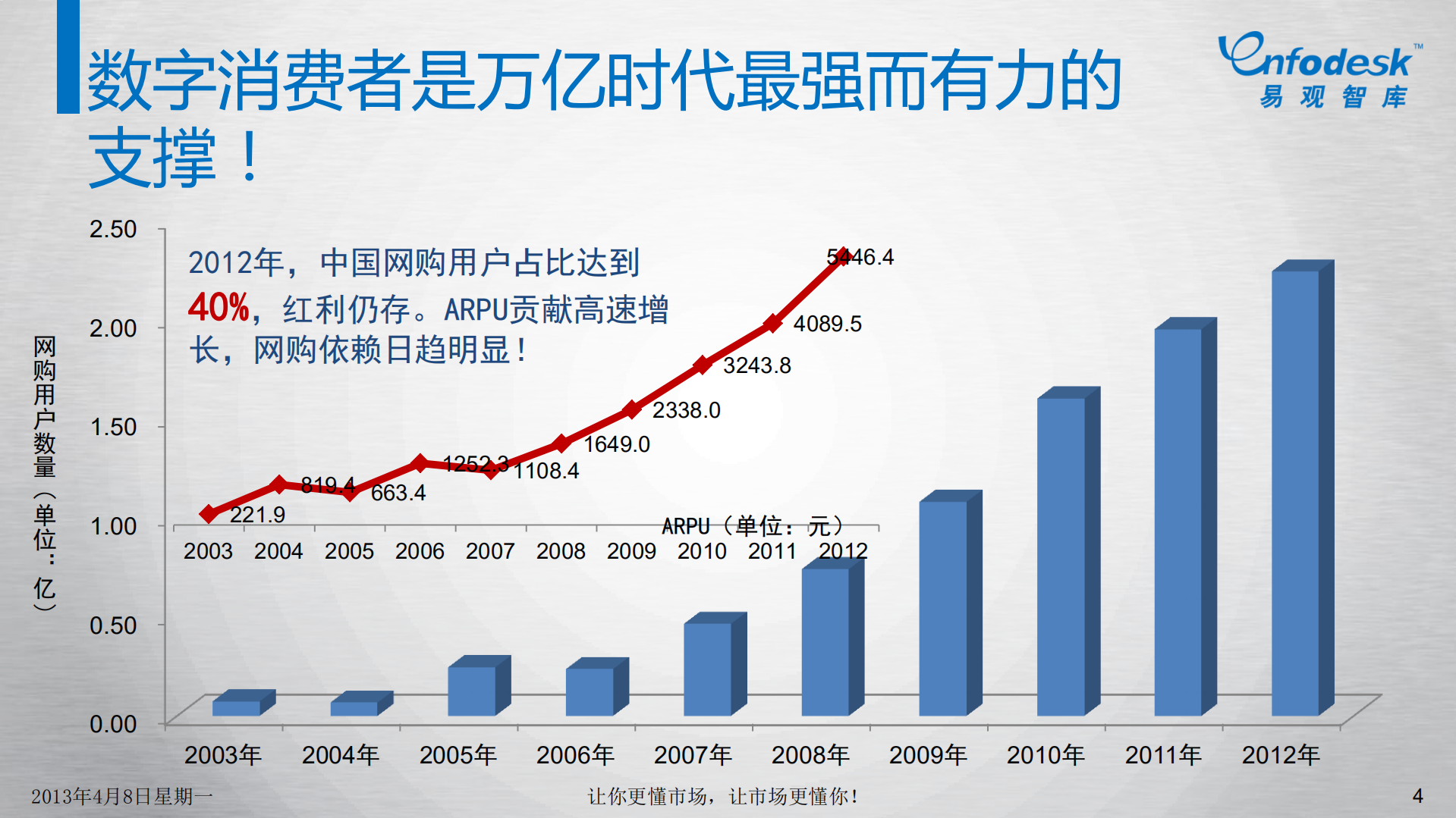 电商营销市场现状及趋势解读_ITIL之家(www.itilzj.com)_.PDF 第4页