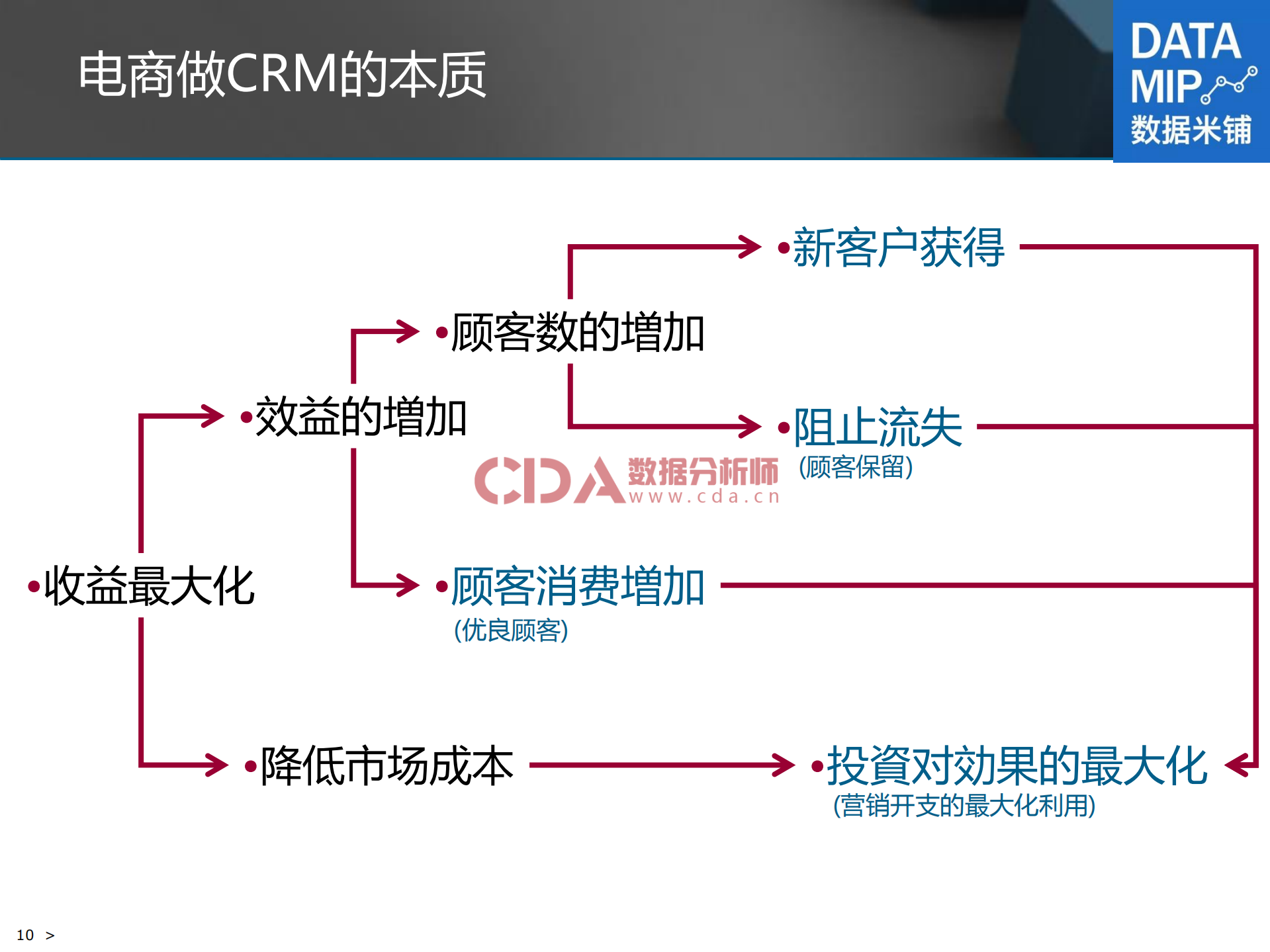 电商营销新趋势_ITIL之家(www.itilzj.com)_.PDF 第10页