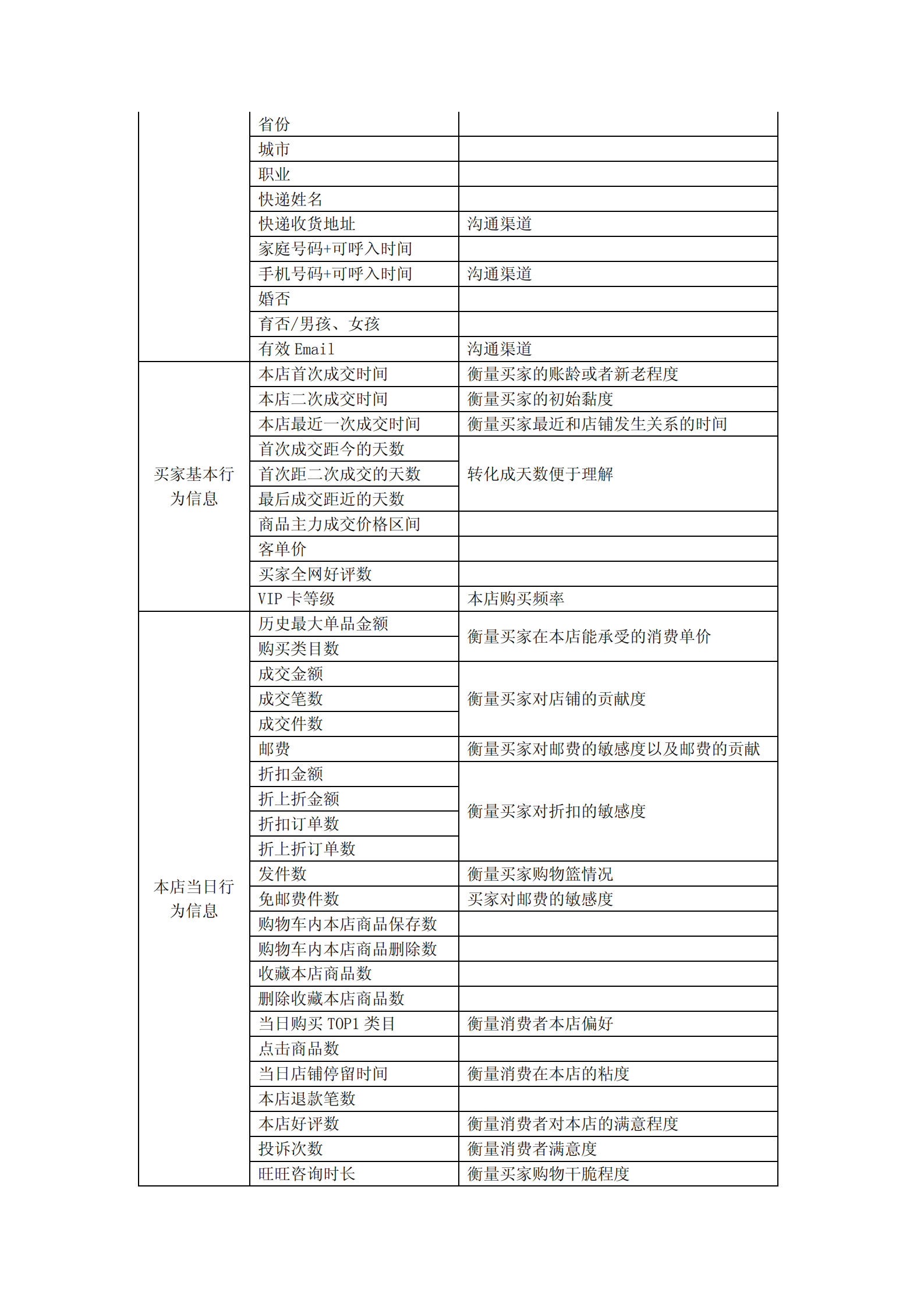 电商运营之会员管理_ITIL之家(www.itilzj.com)_.PDF 第9页