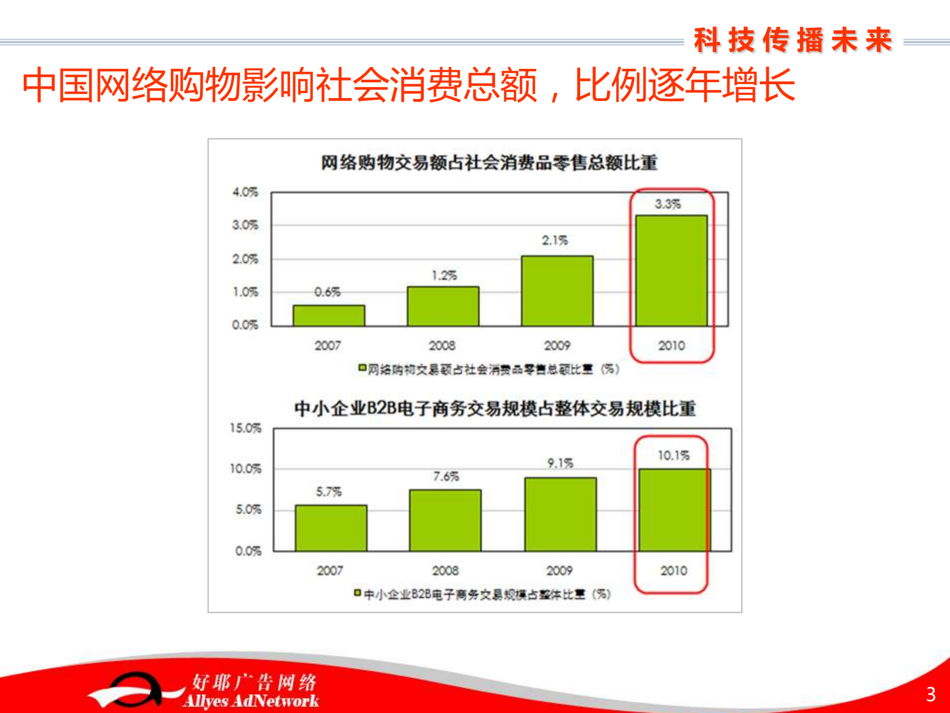 电子商务,颠覆传统购物理念_ITIL之家(www.itilzj.com)_.PDF 第3页