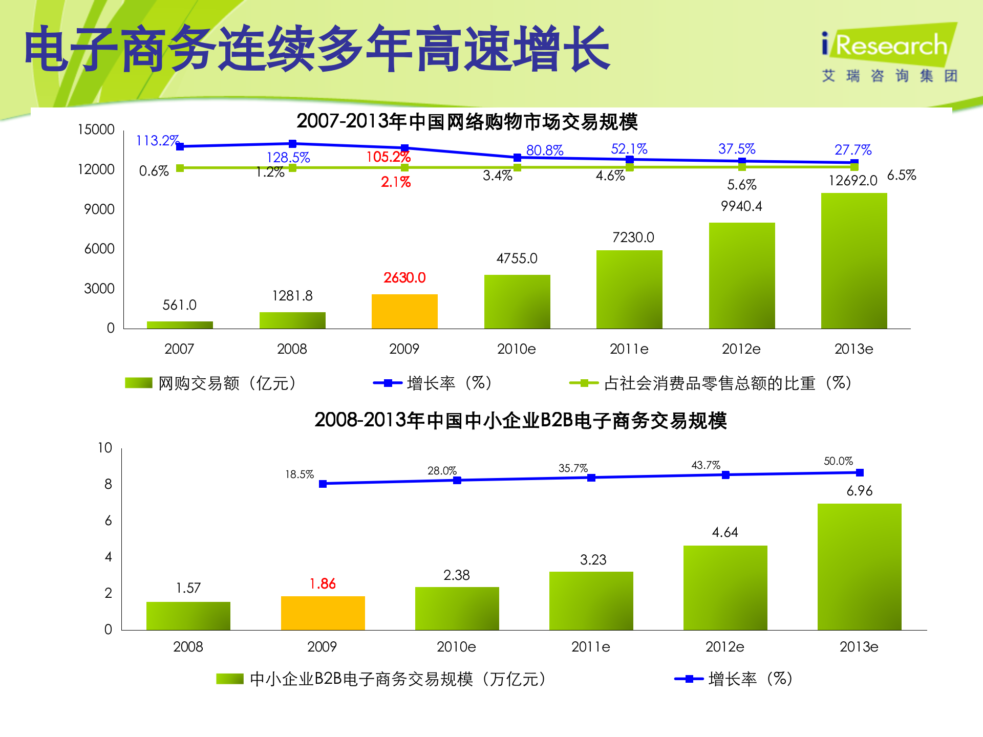 电子商务：机遇+创新+新商业_ITIL之家(www.itilzj.com)_.PPTX 第4页