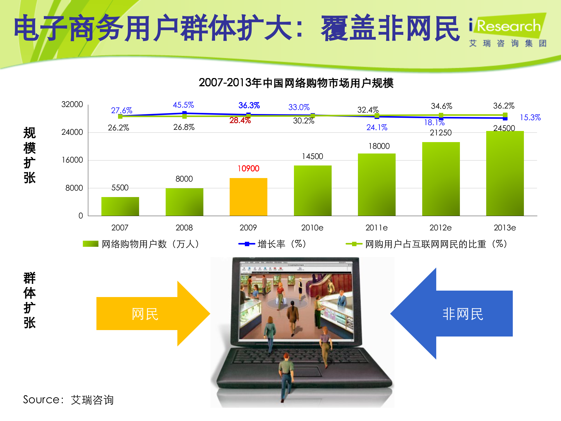 电子商务：机遇+创新+新商业_ITIL之家(www.itilzj.com)_.PPTX 第7页