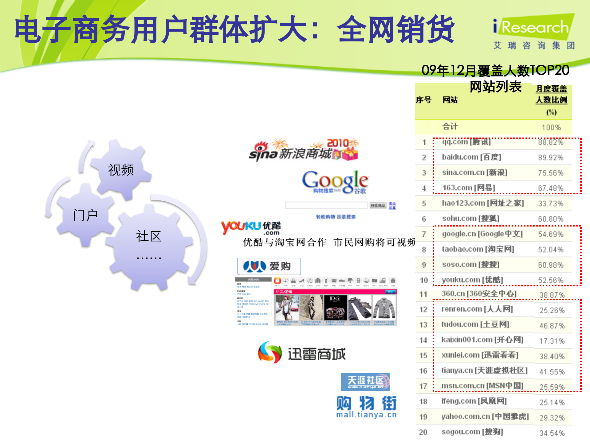 电子商务：机遇+创新+新商业_ITIL之家(www.itilzj.com)_.PPTX 第8页