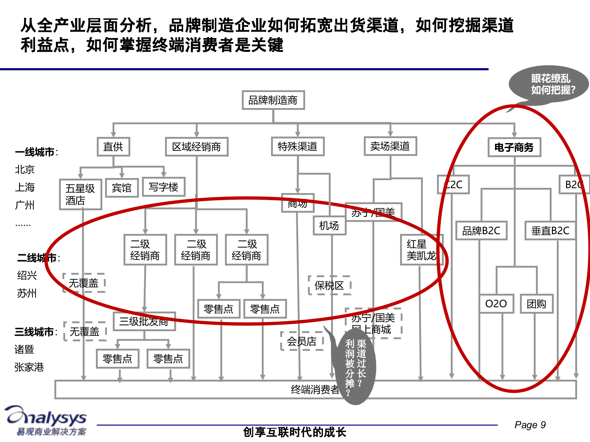 电子商务商业价值的解构与重构__ITIL之家(www.itilzj.com)_.PPTX 第9页