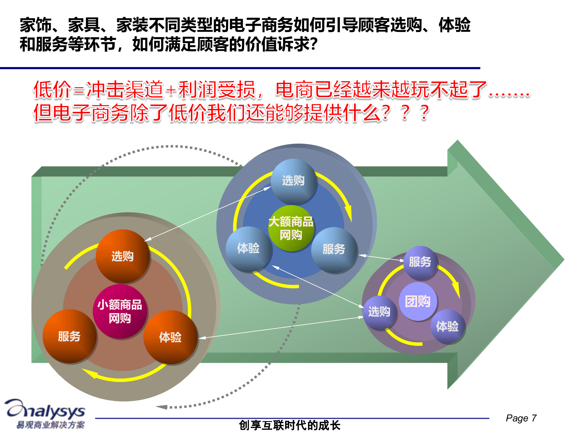 电子商务商业价值的解构与重构_ITIL之家(www.itilzj.com)_.PPTX 第7页