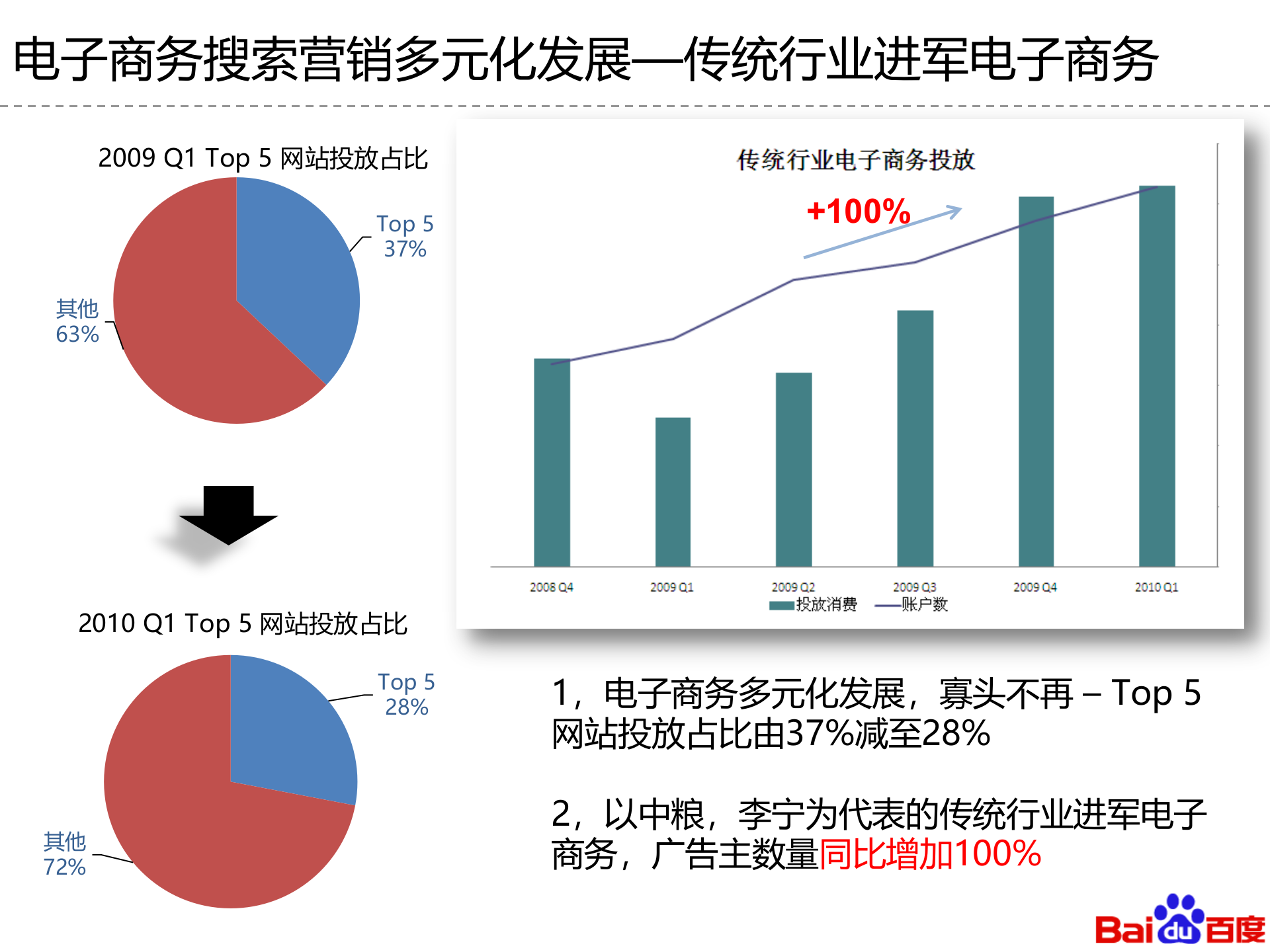 电子商务行业搜索引擎营销动态_ITIL之家(www.itilzj.com)_.PPT 第10页