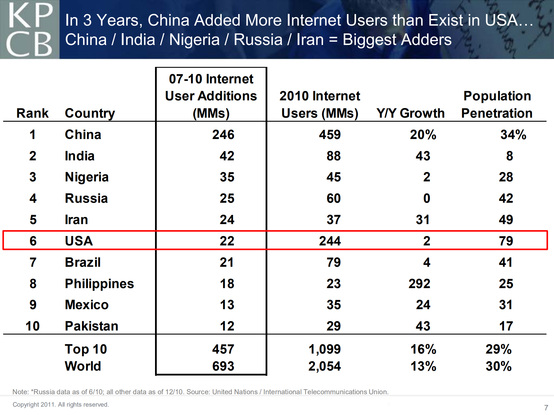 互联网大趋势_ITIL之家(www.itilzj.com)_.PDF 第7页