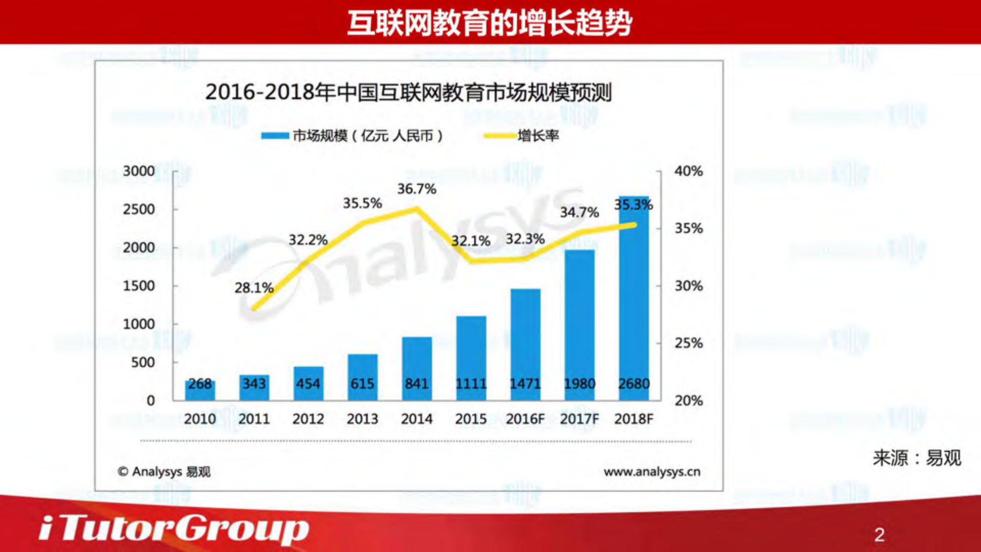 互联网教育的大发展和机遇_ITIL之家(www.itilzj.com)_.PDF 第2页