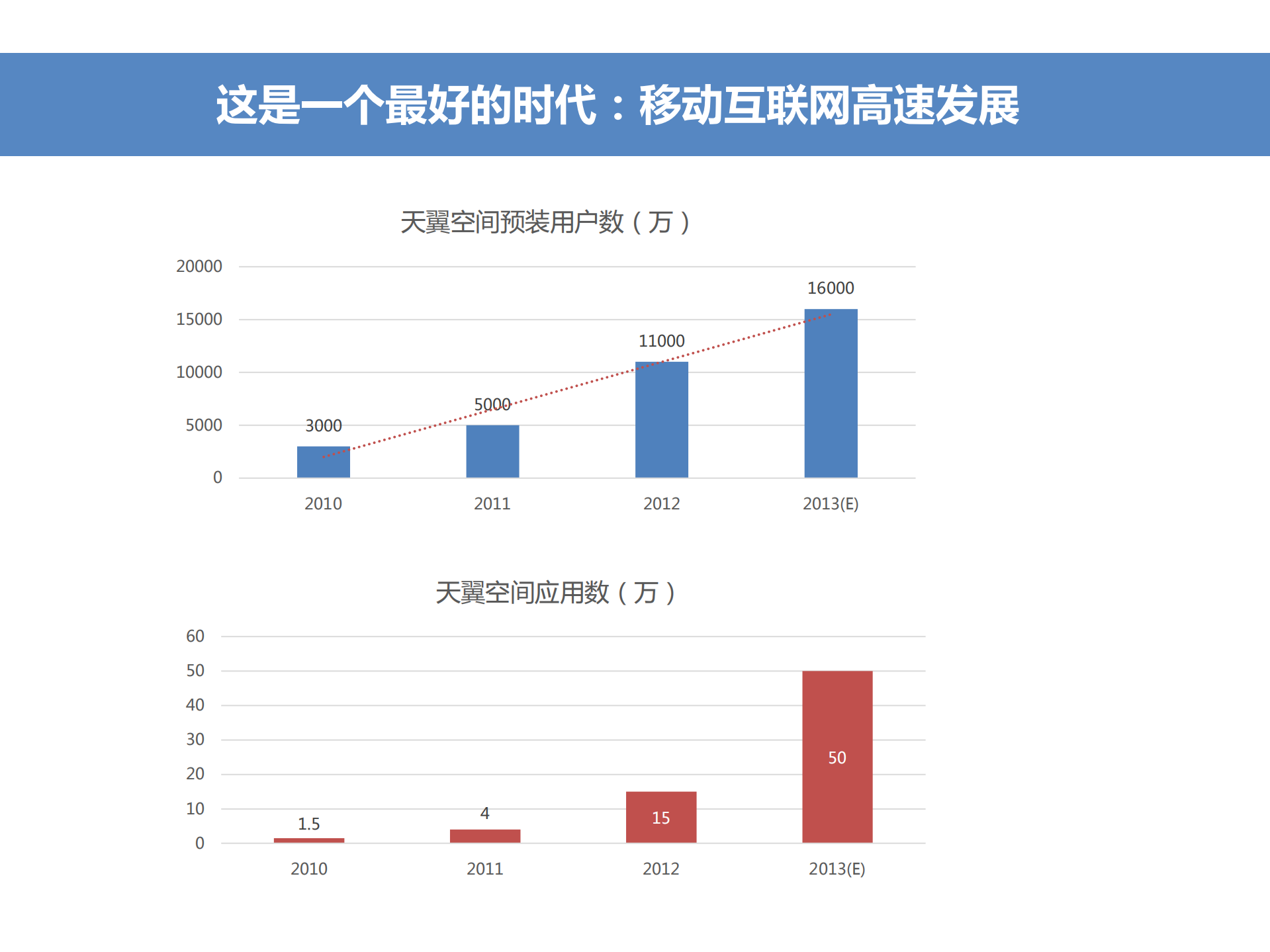 刘爽：移动开发者新盈利模式_ITIL之家(www.itilzj.com)_.PDF 第4页