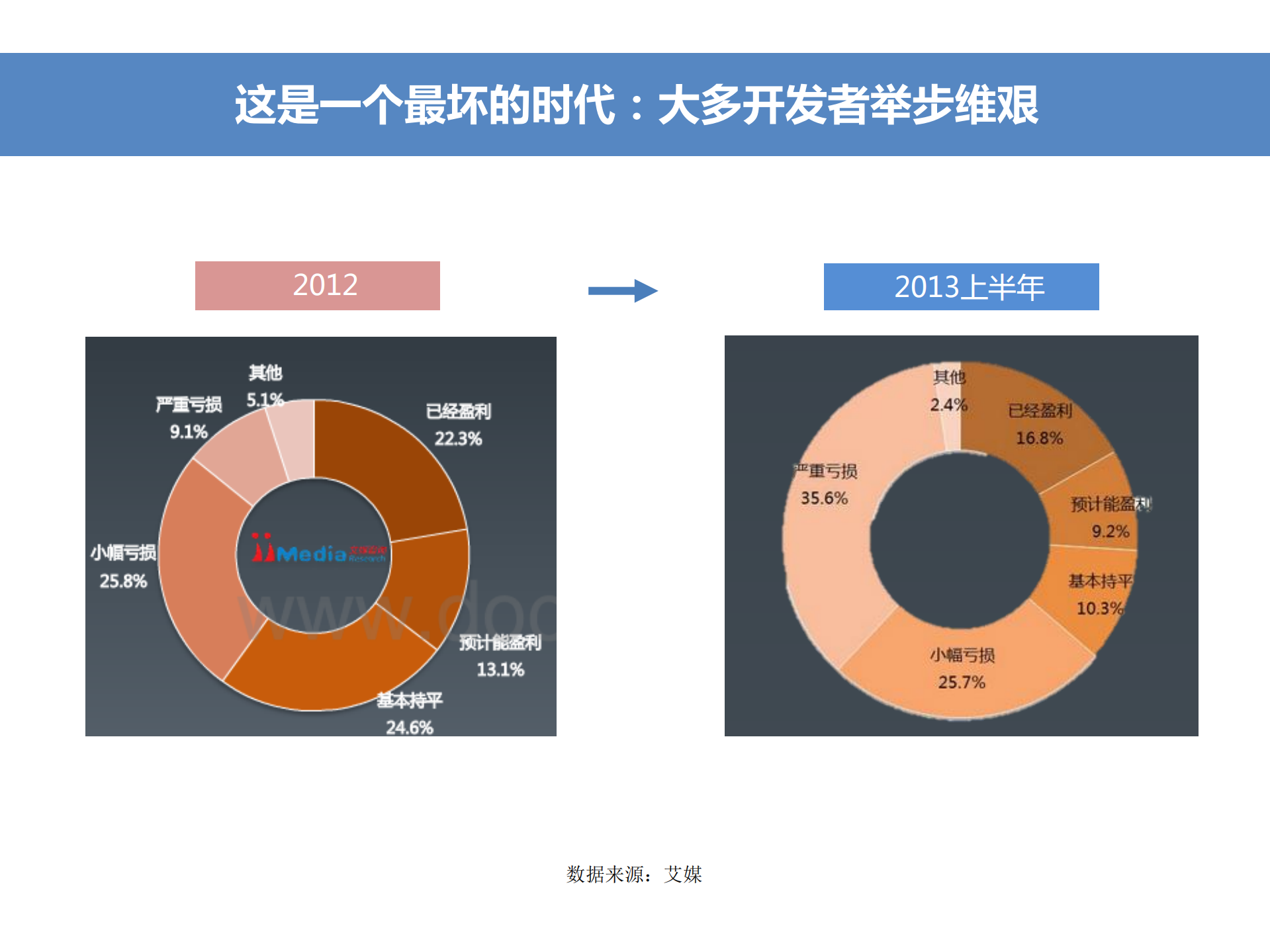 刘爽：移动开发者新盈利模式_ITIL之家(www.itilzj.com)_.PDF 第5页