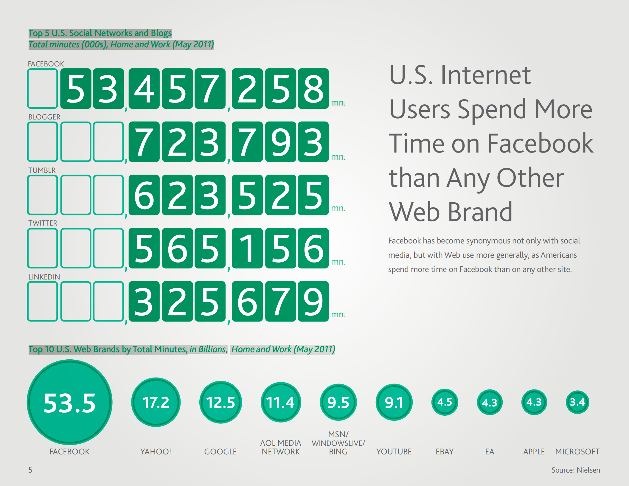 尼尔森2011年Q3最新社会化媒体研究报告_ITIL之家(www.itilzj.com)_.PDF 第6页