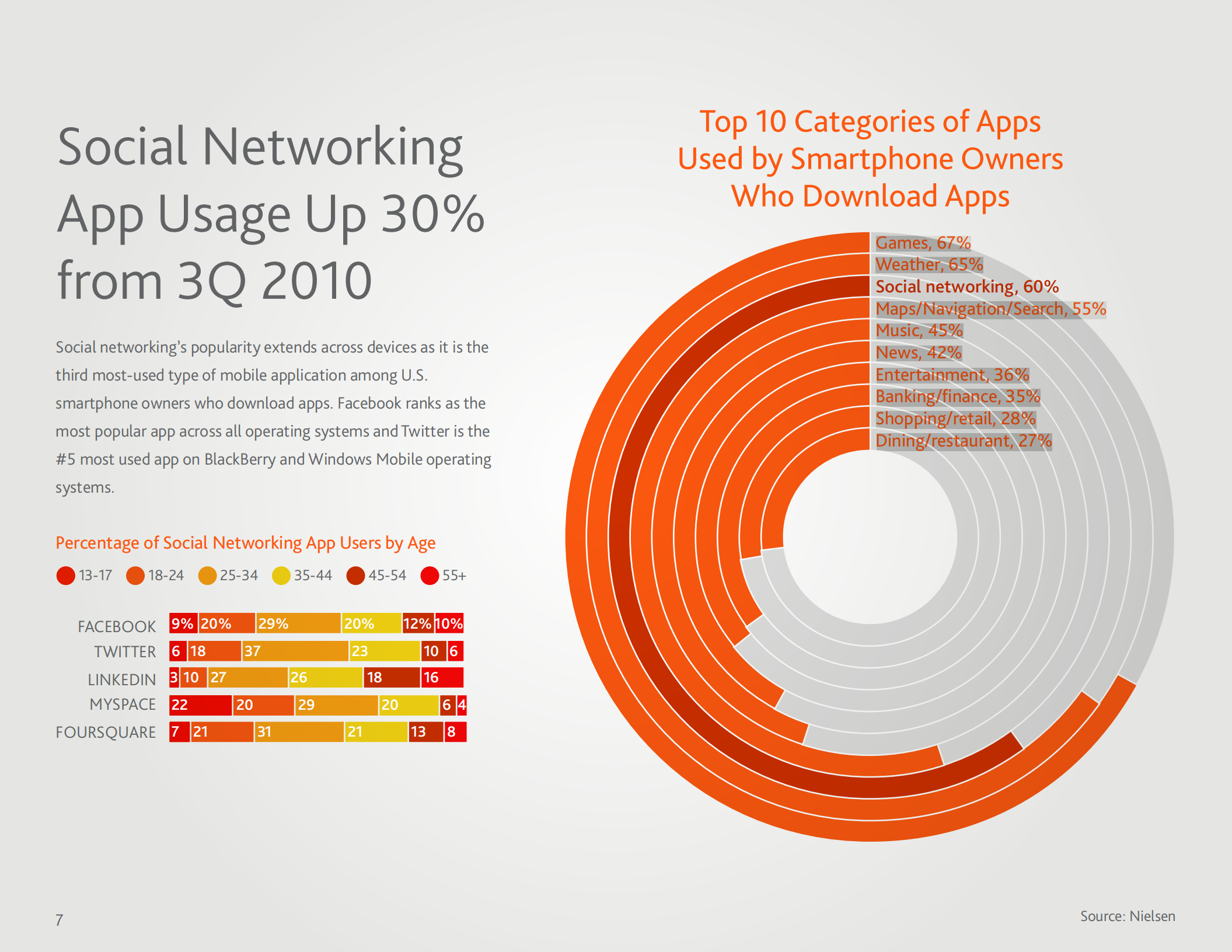 尼尔森2011年Q3最新社会化媒体研究报告_ITIL之家(www.itilzj.com)_.PDF 第8页