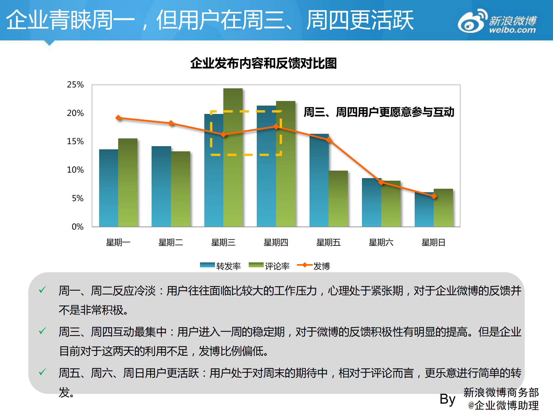 企业运营规律发博时间分析_ITIL之家(www.itilzj.com)_.PDF 第4页