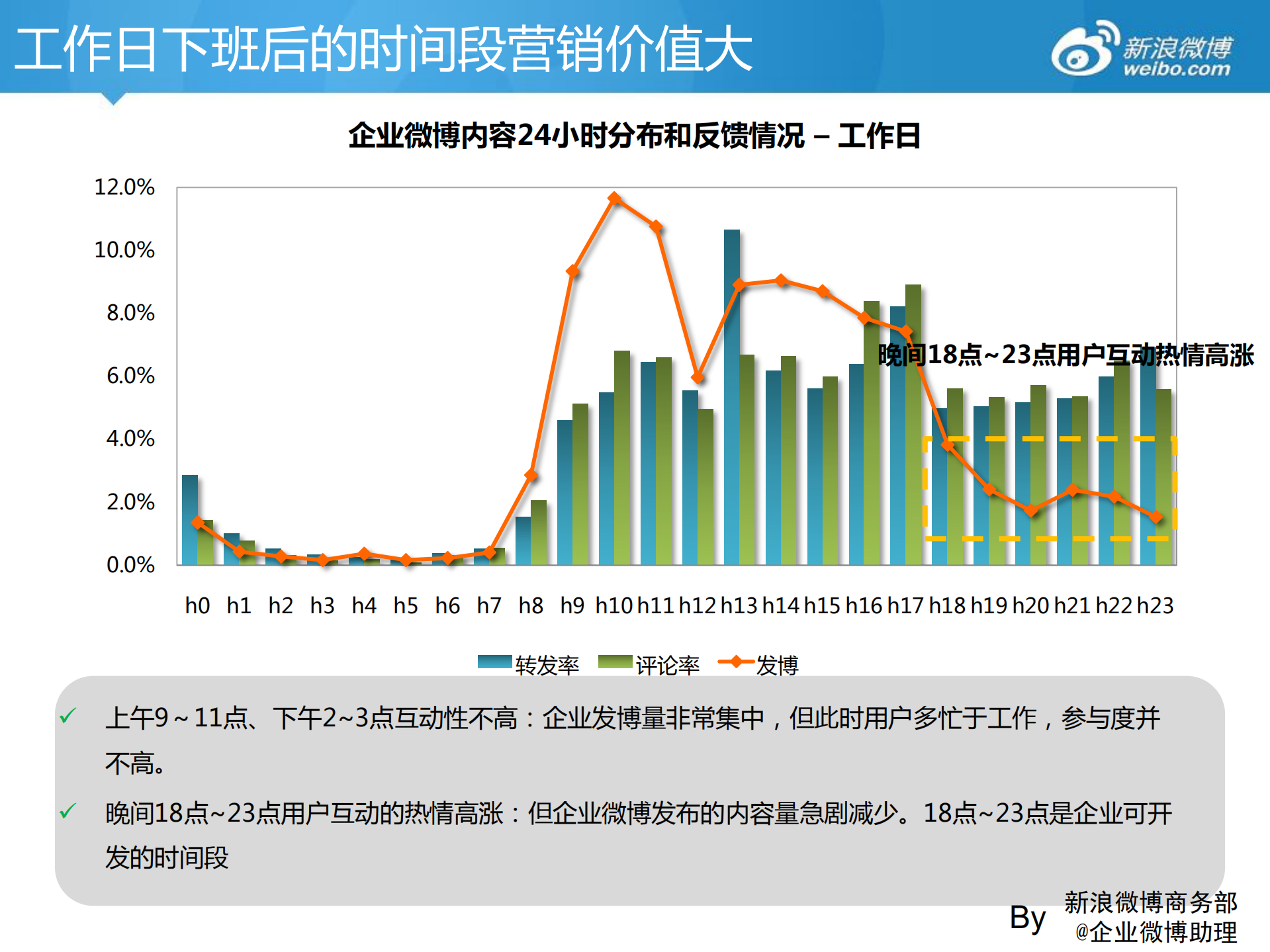 企业运营规律发博时间分析_ITIL之家(www.itilzj.com)_.PDF 第5页